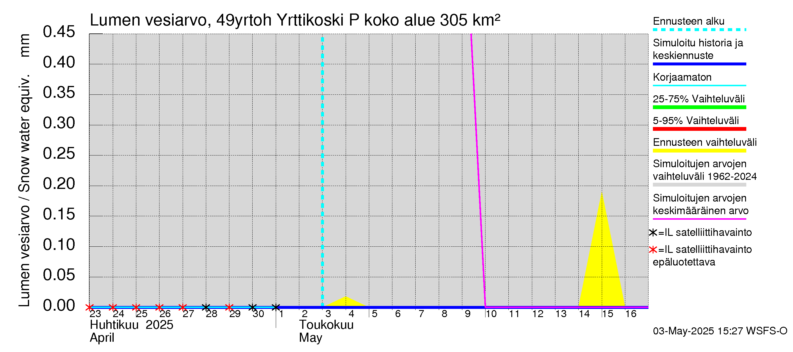 Perhonjoen vesistöalue - Yrttikoski: Lumen vesiarvo