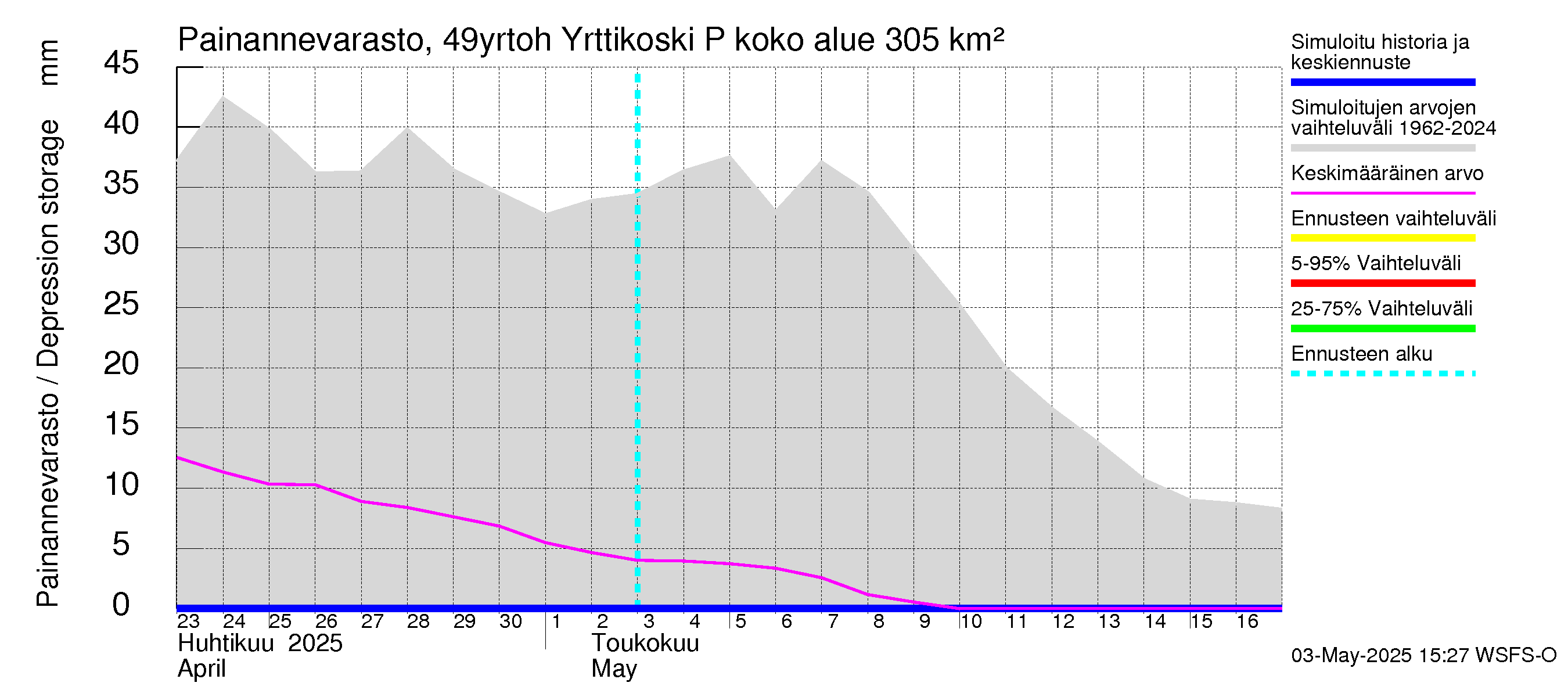 Perhonjoen vesistöalue - Yrttikoski: Painannevarasto