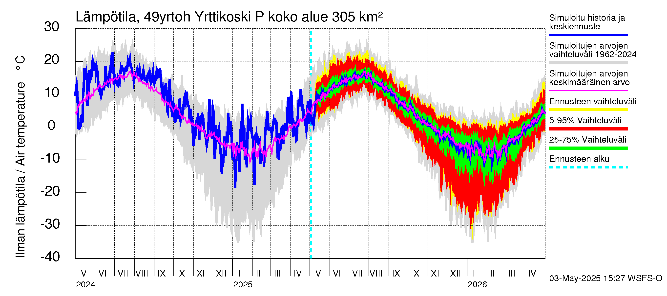 Perhonjoen vesistöalue - Yrttikoski: Ilman lämpötila