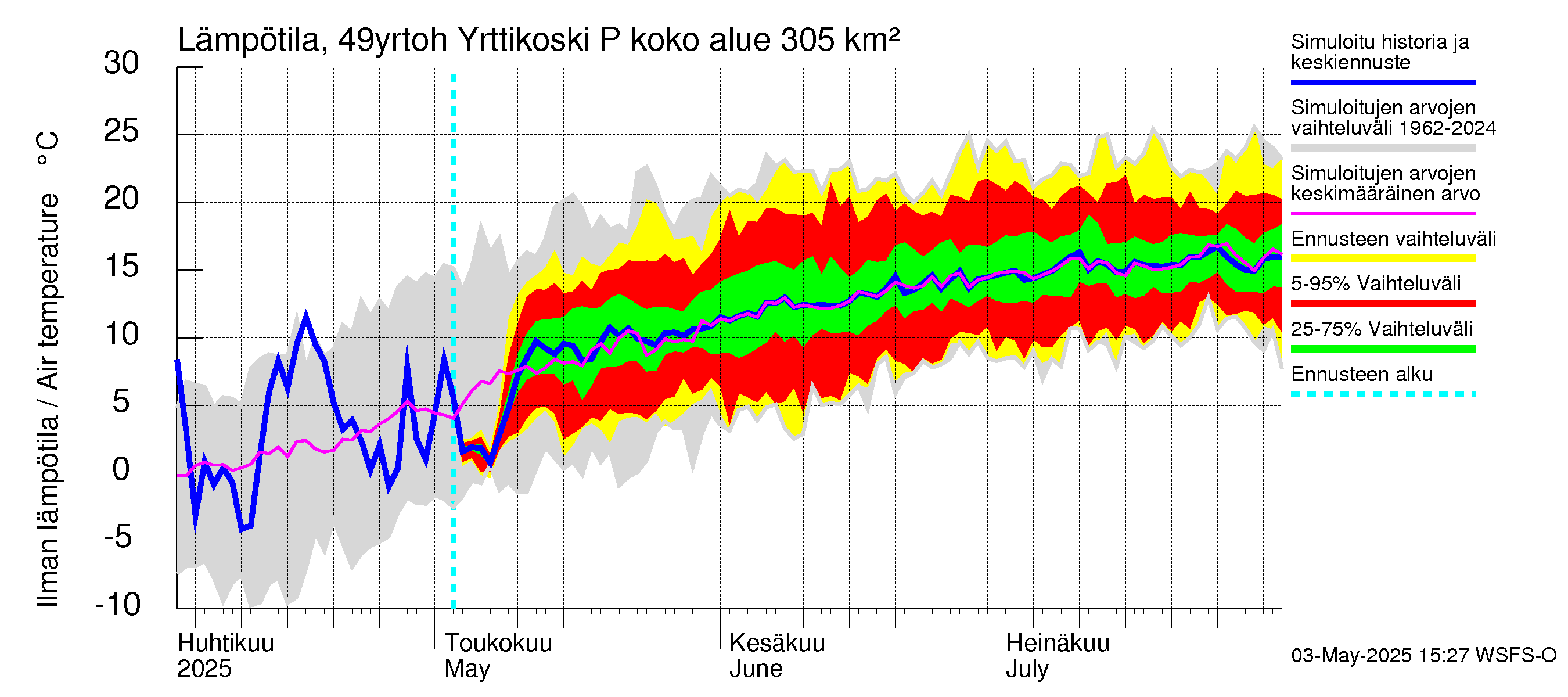 Perhonjoen vesistöalue - Yrttikoski: Ilman lämpötila