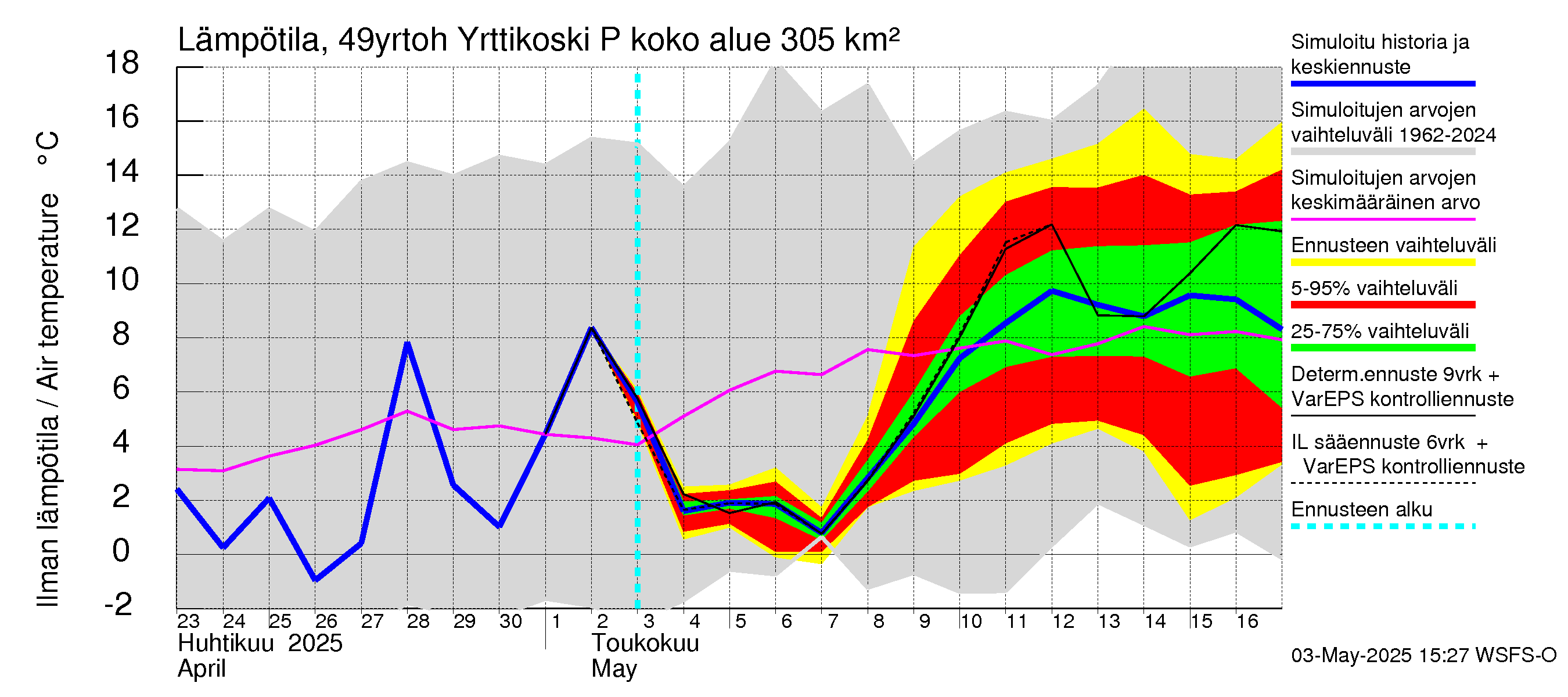 Perhonjoen vesistöalue - Yrttikoski: Ilman lämpötila
