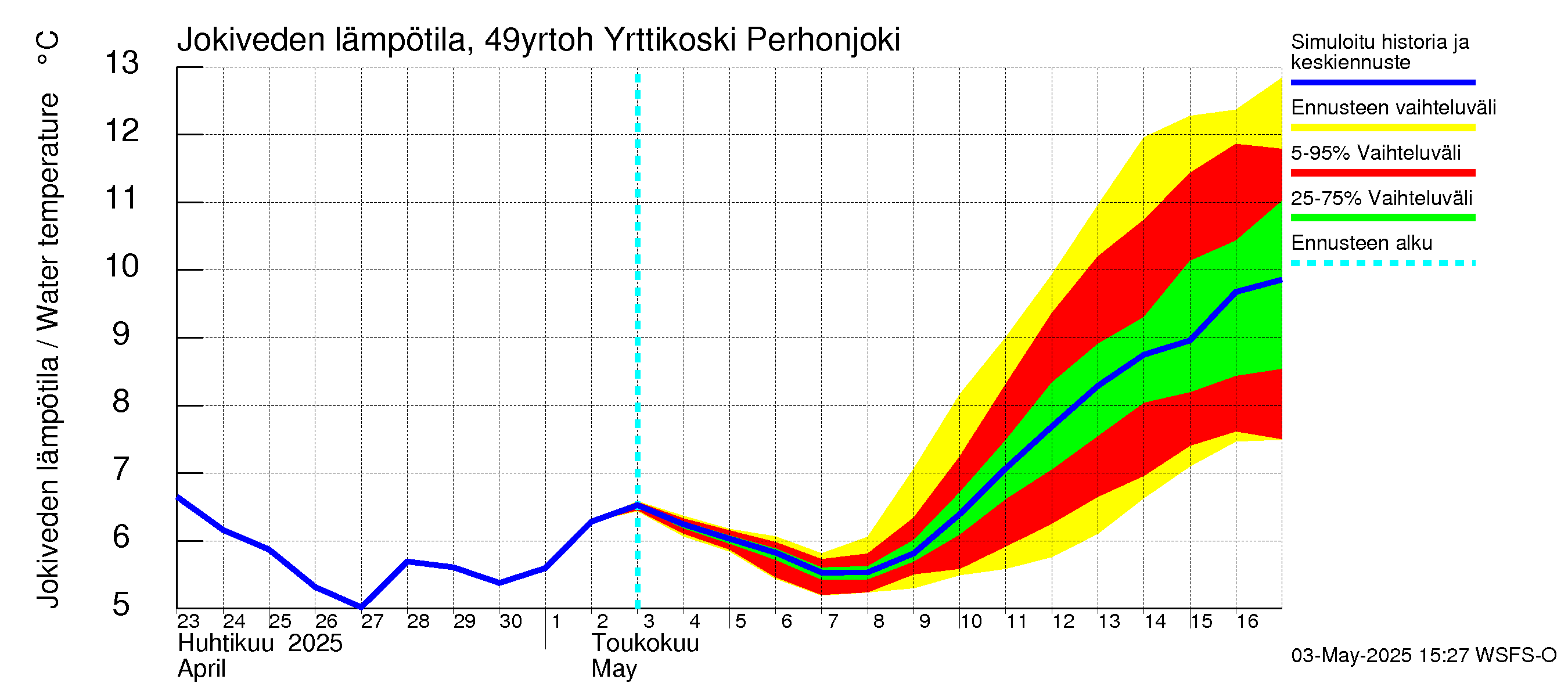 Perhonjoen vesistöalue - Yrttikoski: Jokiveden lämpötila