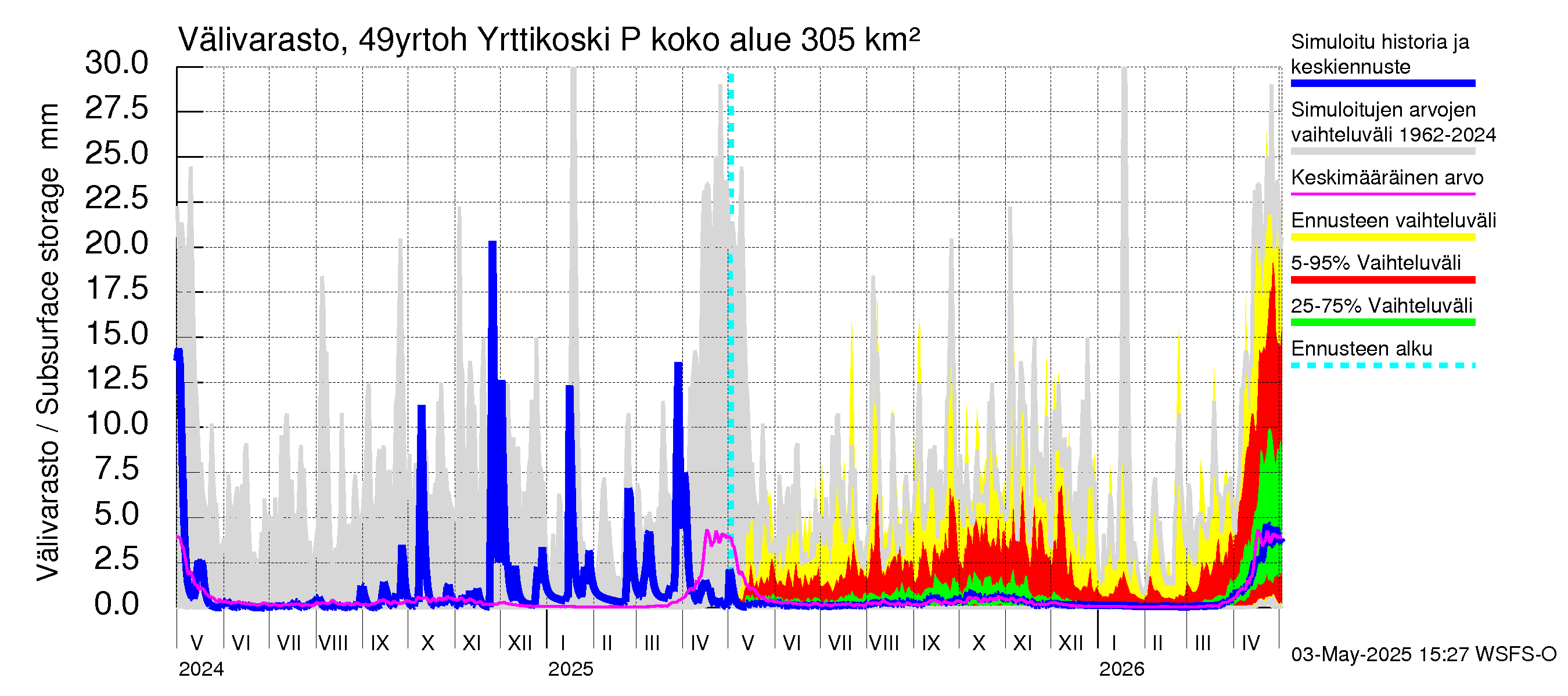 Perhonjoen vesistöalue - Yrttikoski: Välivarasto
