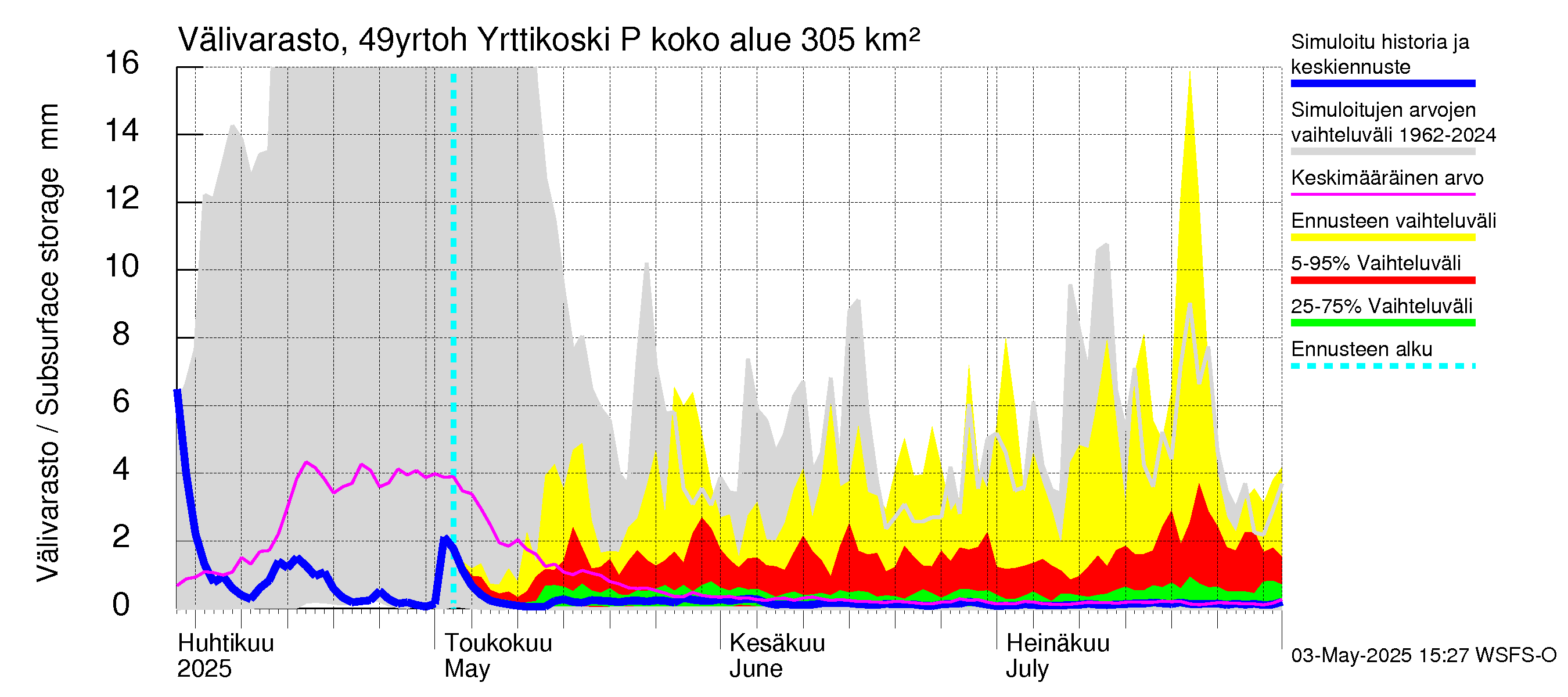 Perhonjoen vesistöalue - Yrttikoski: Välivarasto