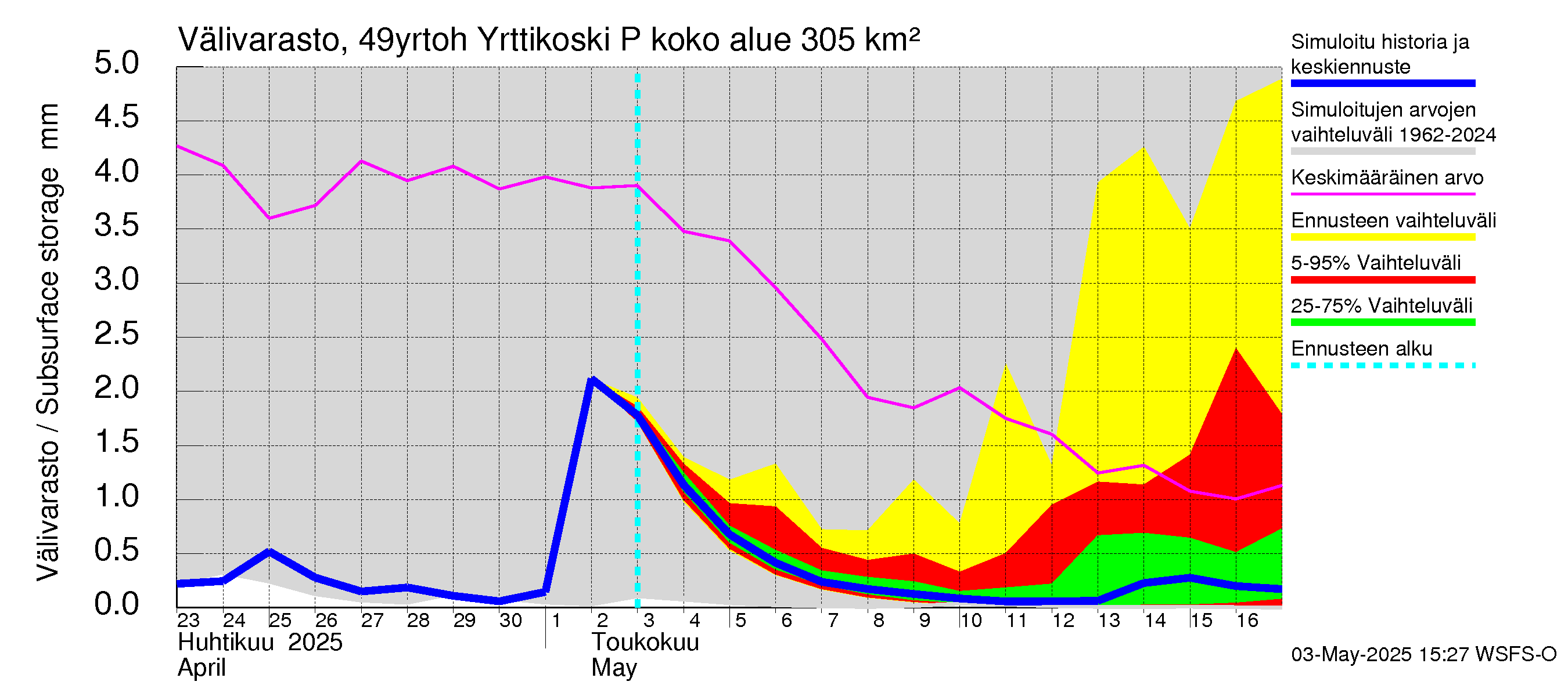 Perhonjoen vesistöalue - Yrttikoski: Välivarasto