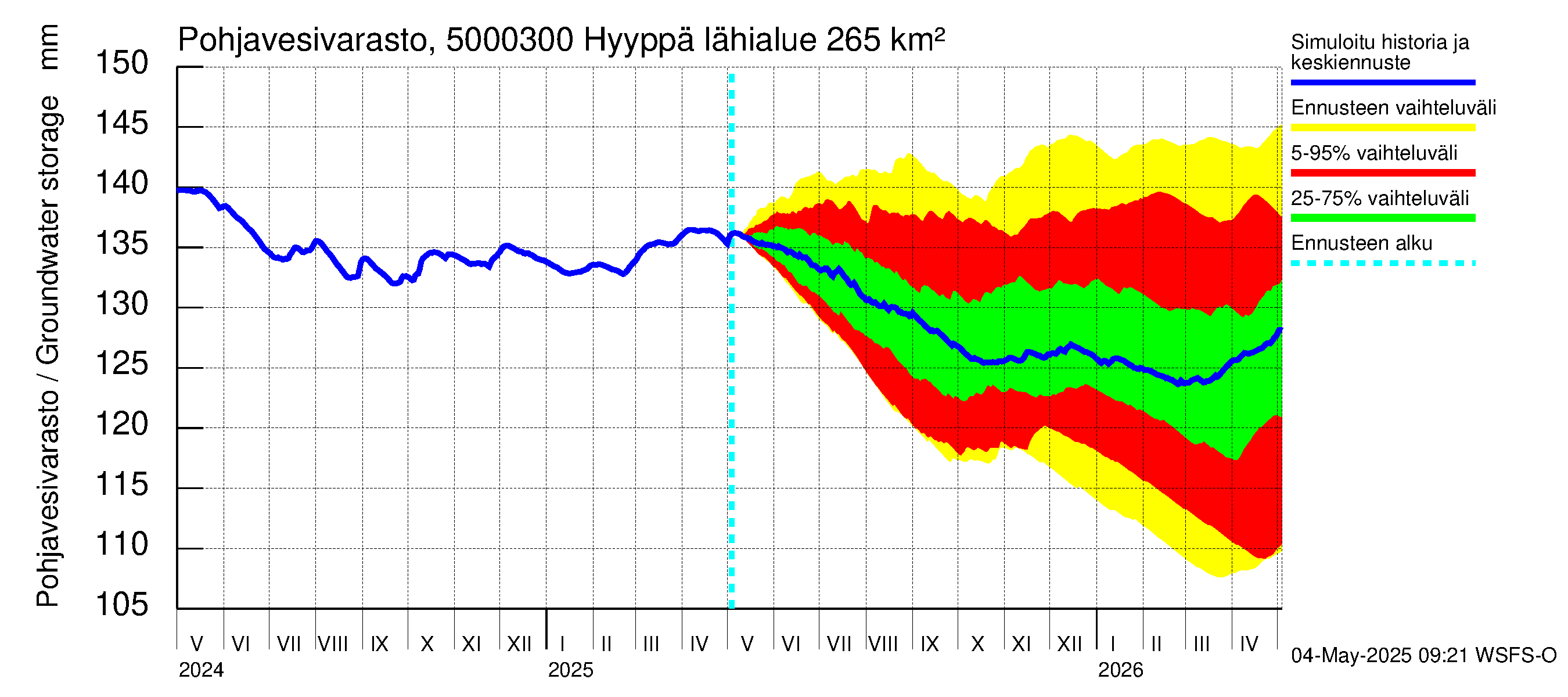 Kälviänjoen vesistöalue - Hyyppä: Pohjavesivarasto