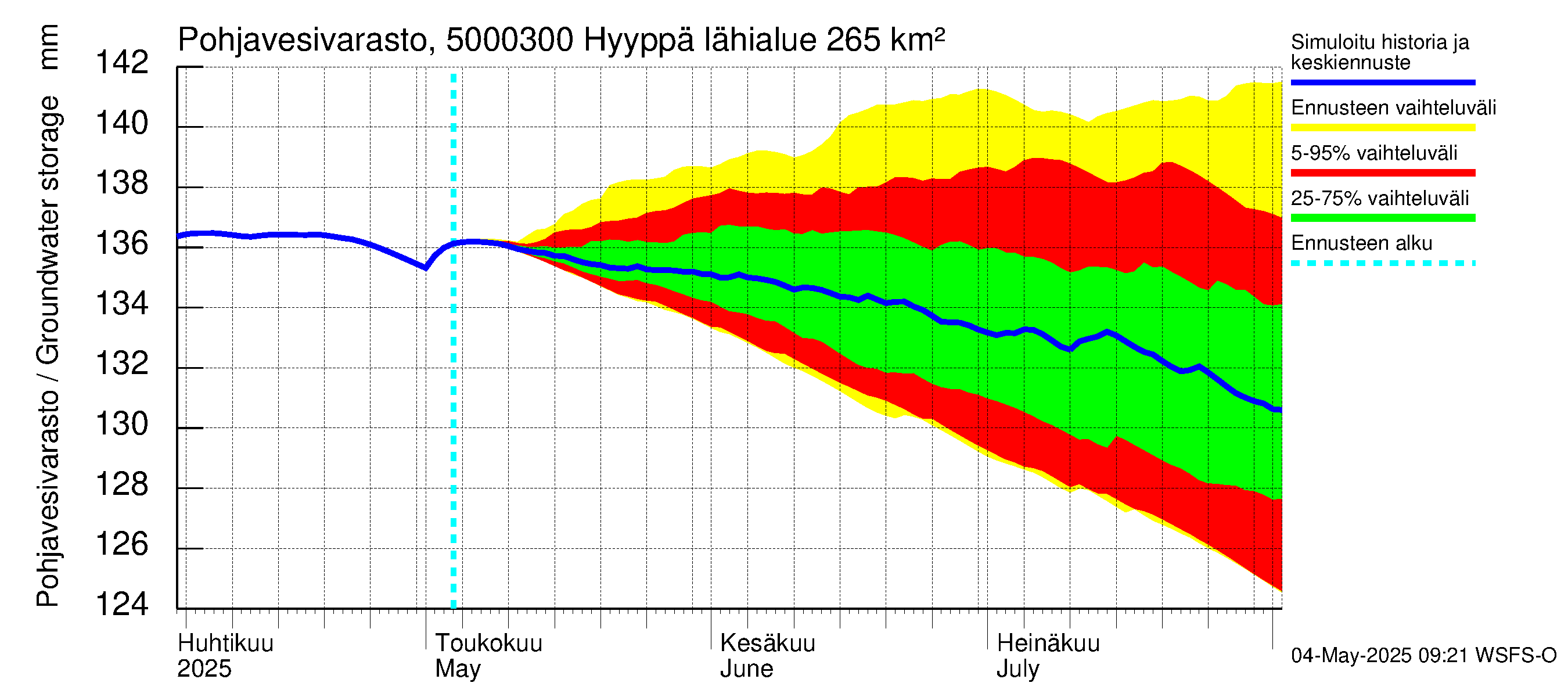 Kälviänjoen vesistöalue - Hyyppä: Pohjavesivarasto