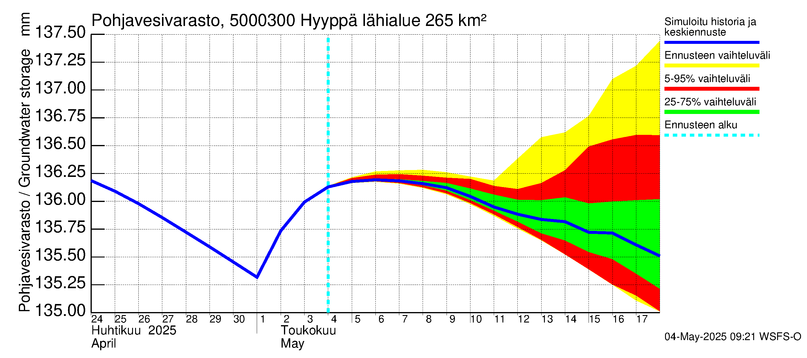 Kälviänjoen vesistöalue - Hyyppä: Pohjavesivarasto
