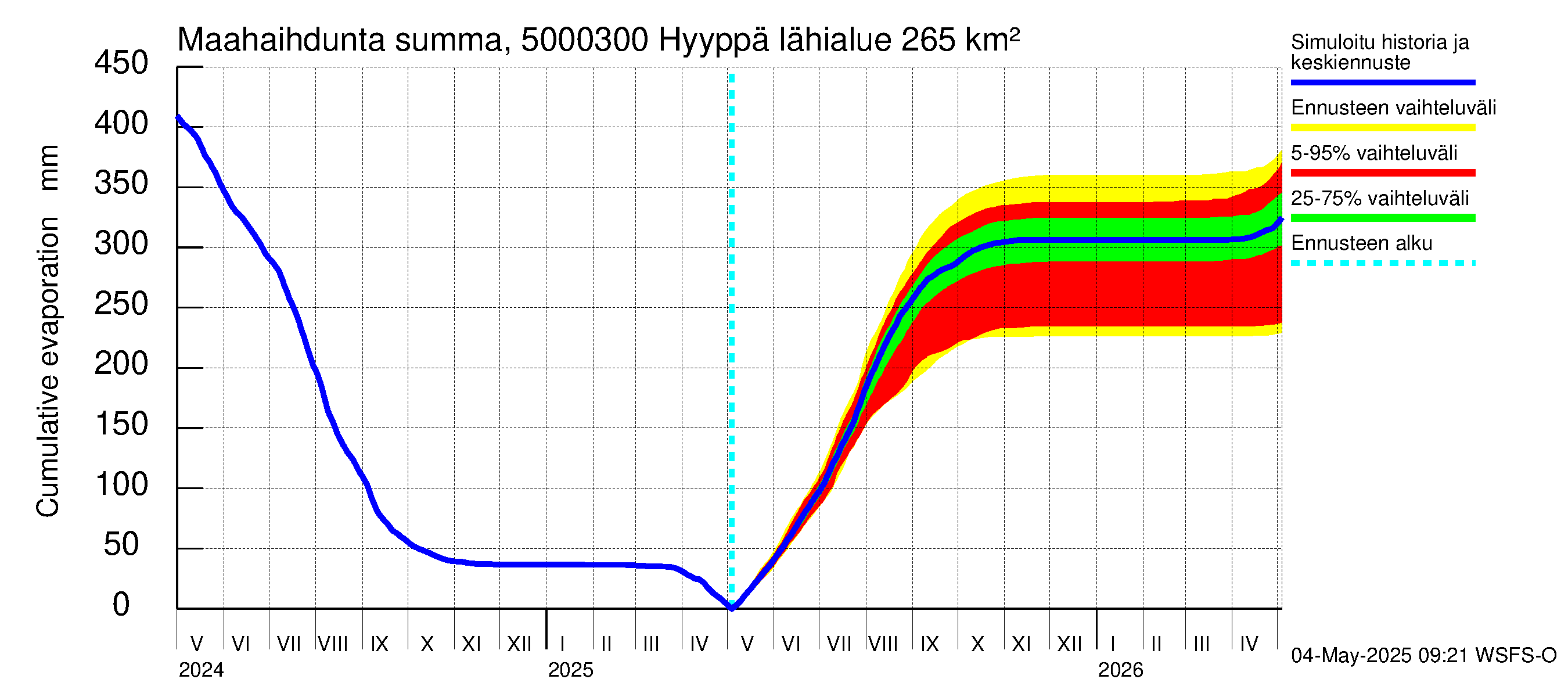 Kälviänjoen vesistöalue - Hyyppä: Haihdunta maa-alueelta - summa