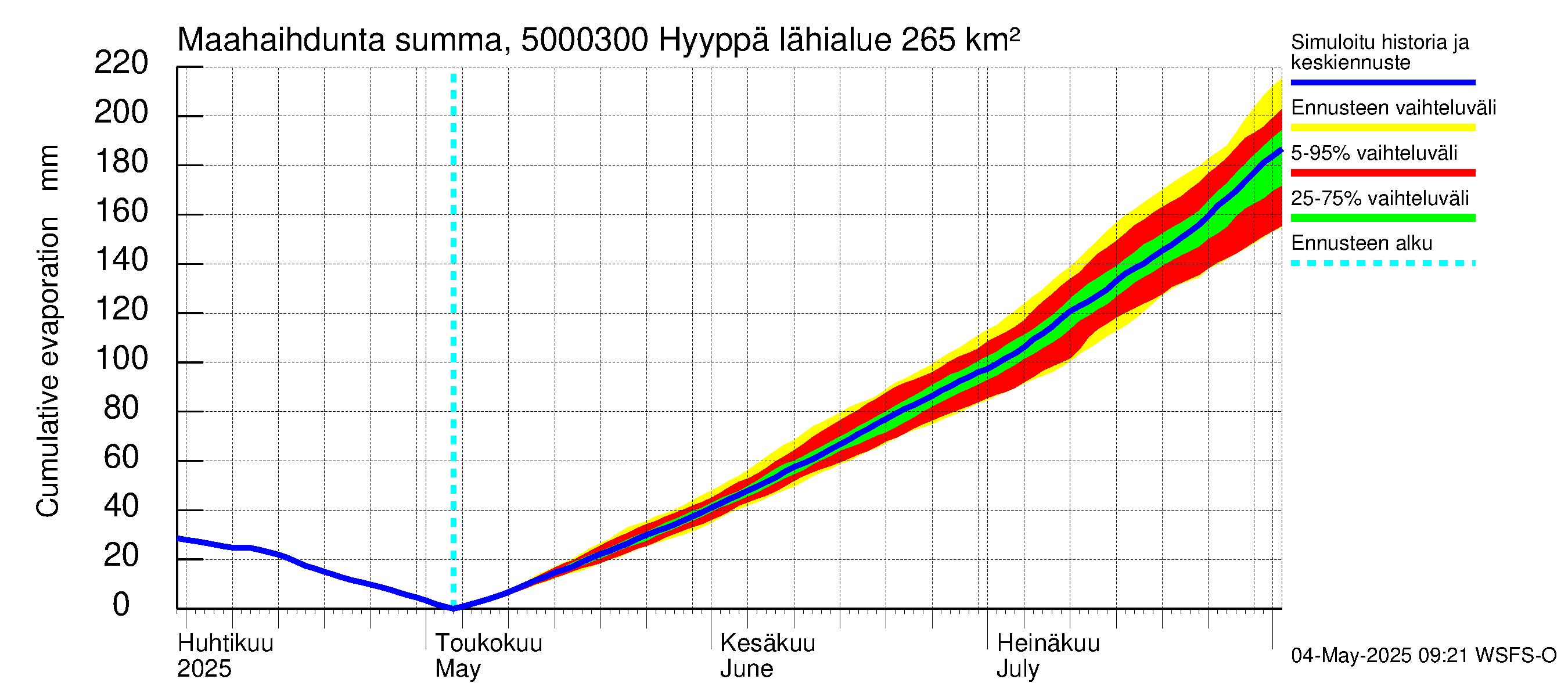 Kälviänjoen vesistöalue - Hyyppä: Haihdunta maa-alueelta - summa