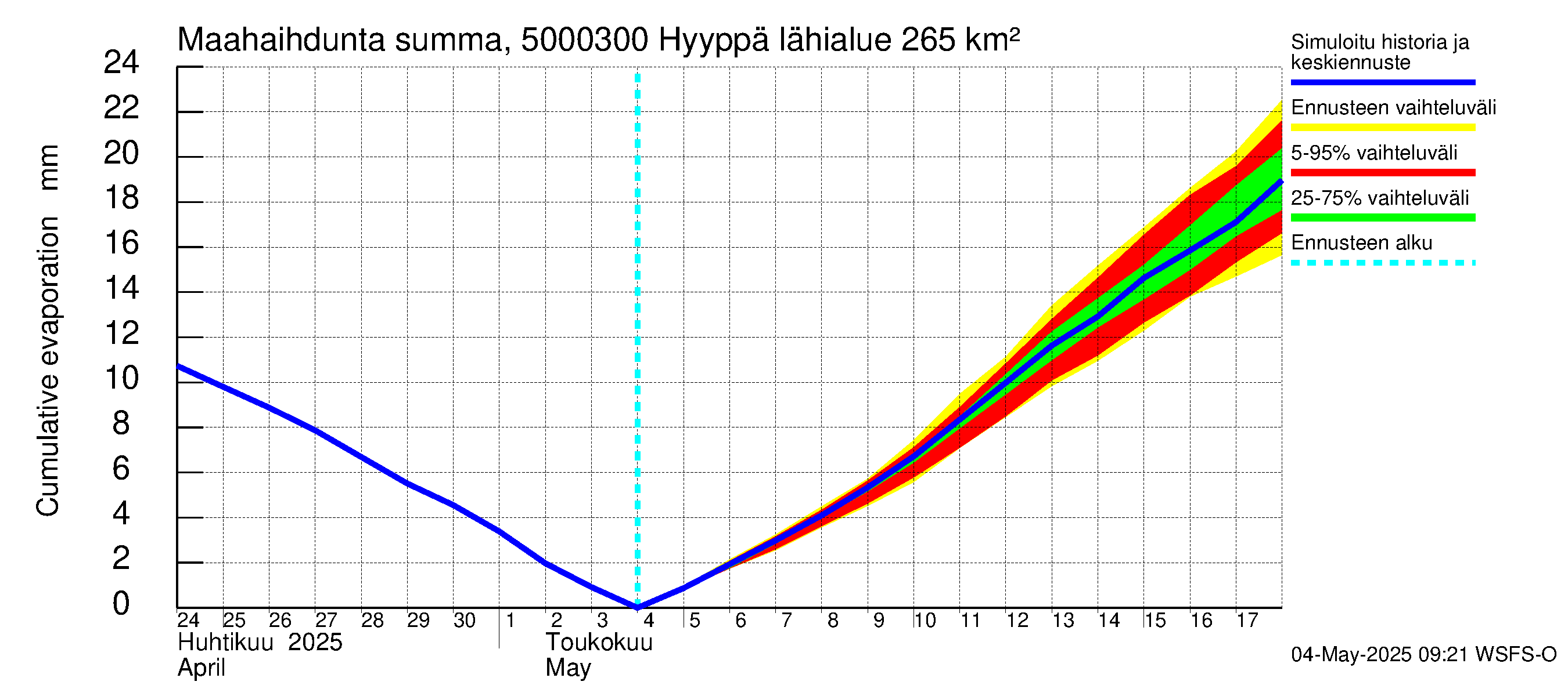 Kälviänjoen vesistöalue - Hyyppä: Haihdunta maa-alueelta - summa