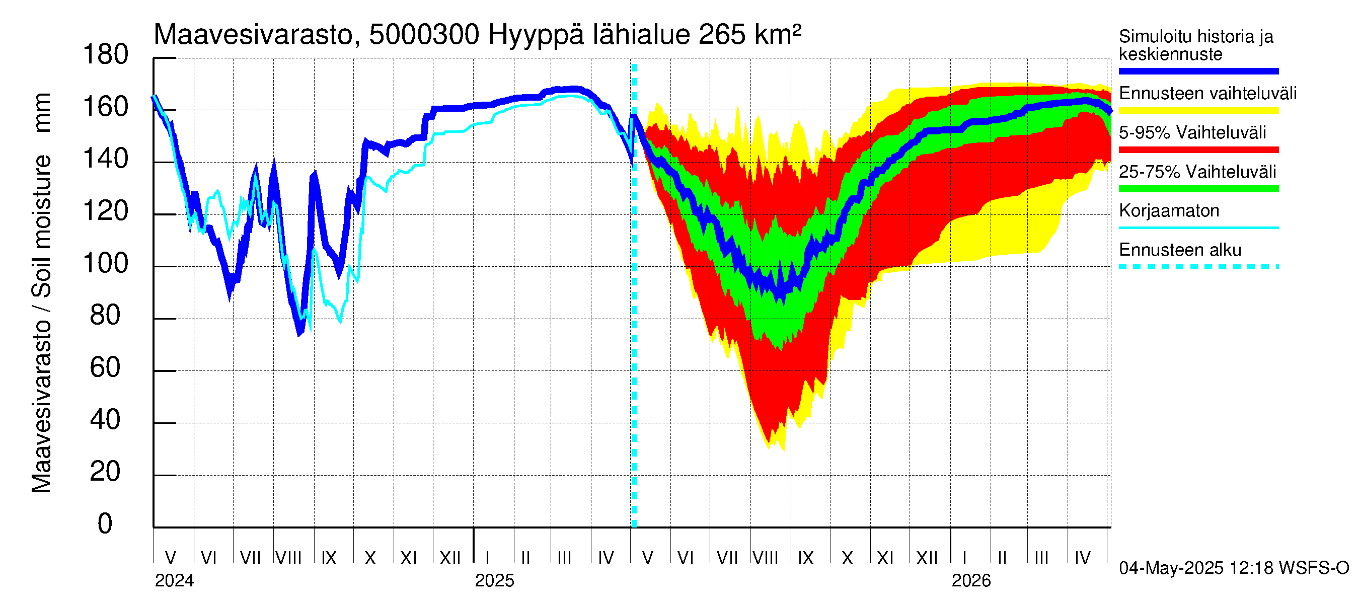 Kälviänjoen vesistöalue - Hyyppä: Maavesivarasto