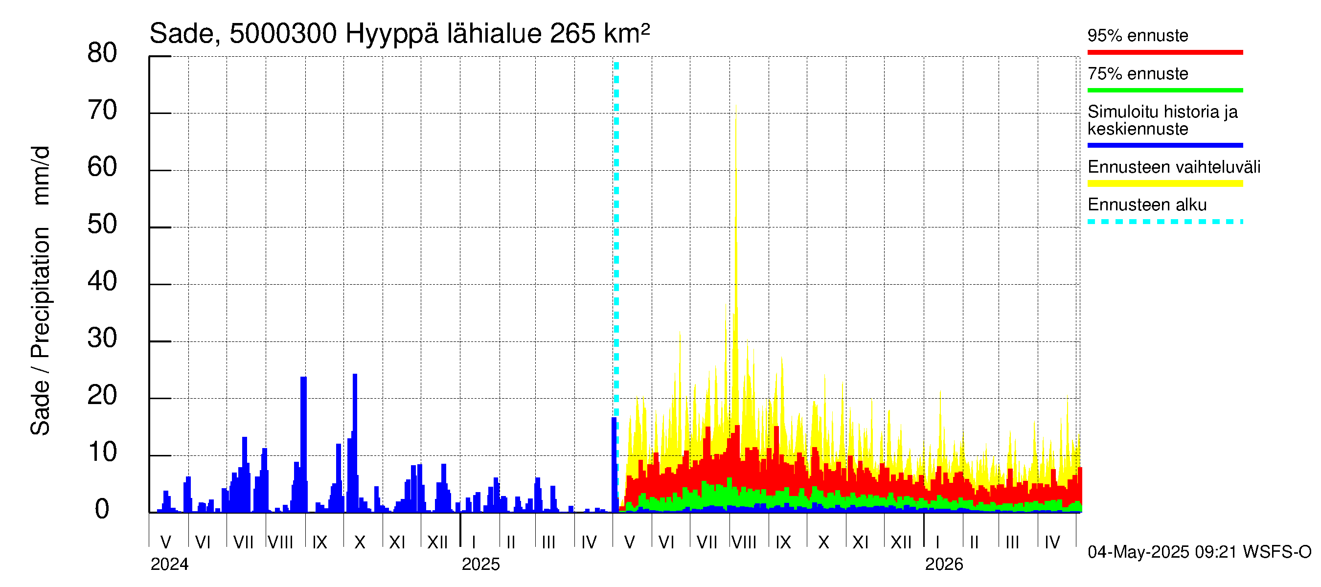 Kälviänjoen vesistöalue - Hyyppä: Sade