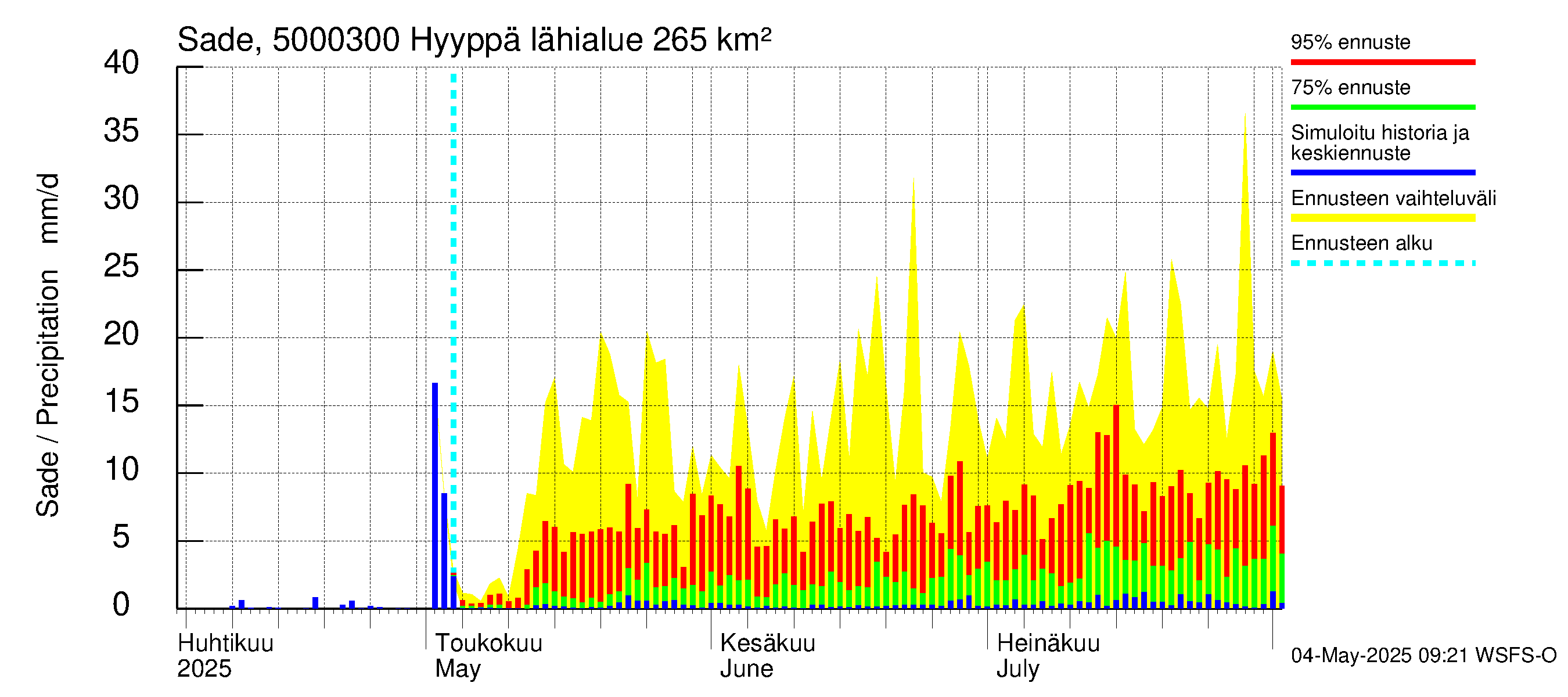 Kälviänjoen vesistöalue - Hyyppä: Sade