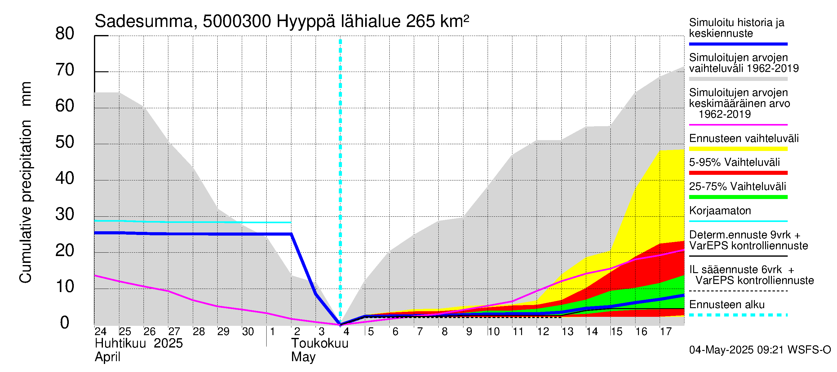 Kälviänjoen vesistöalue - Hyyppä: Sade - summa