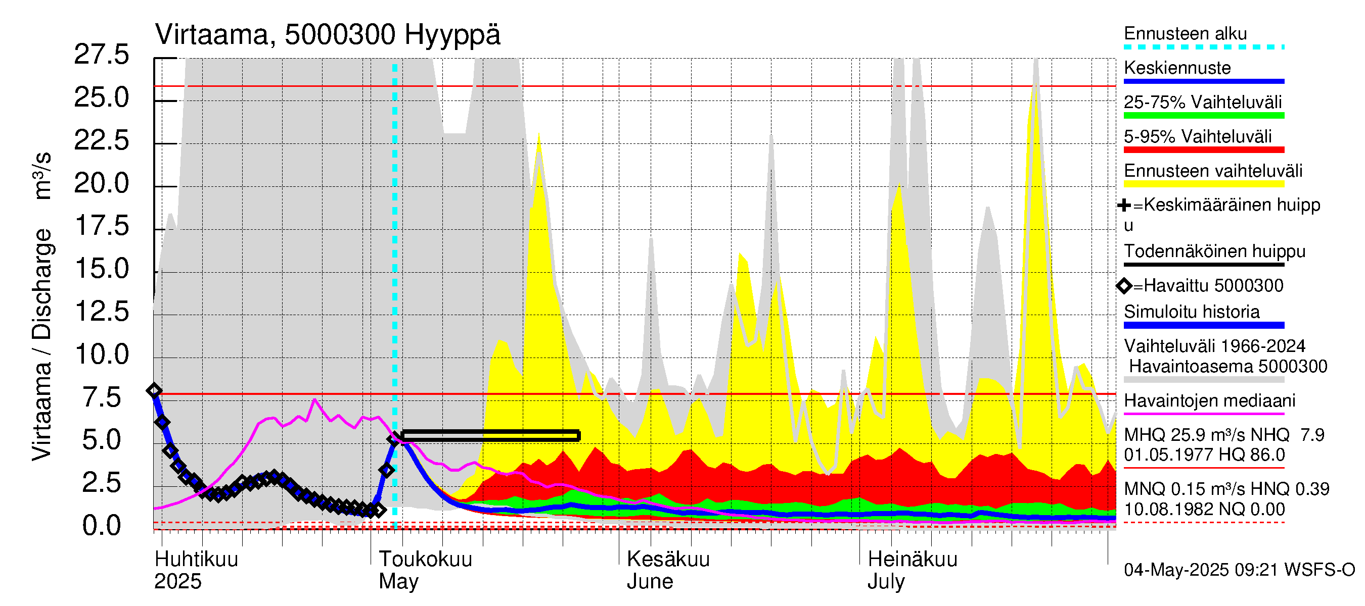 Kälviänjoen vesistöalue - Hyyppä: Virtaama / juoksutus - jakaumaennuste