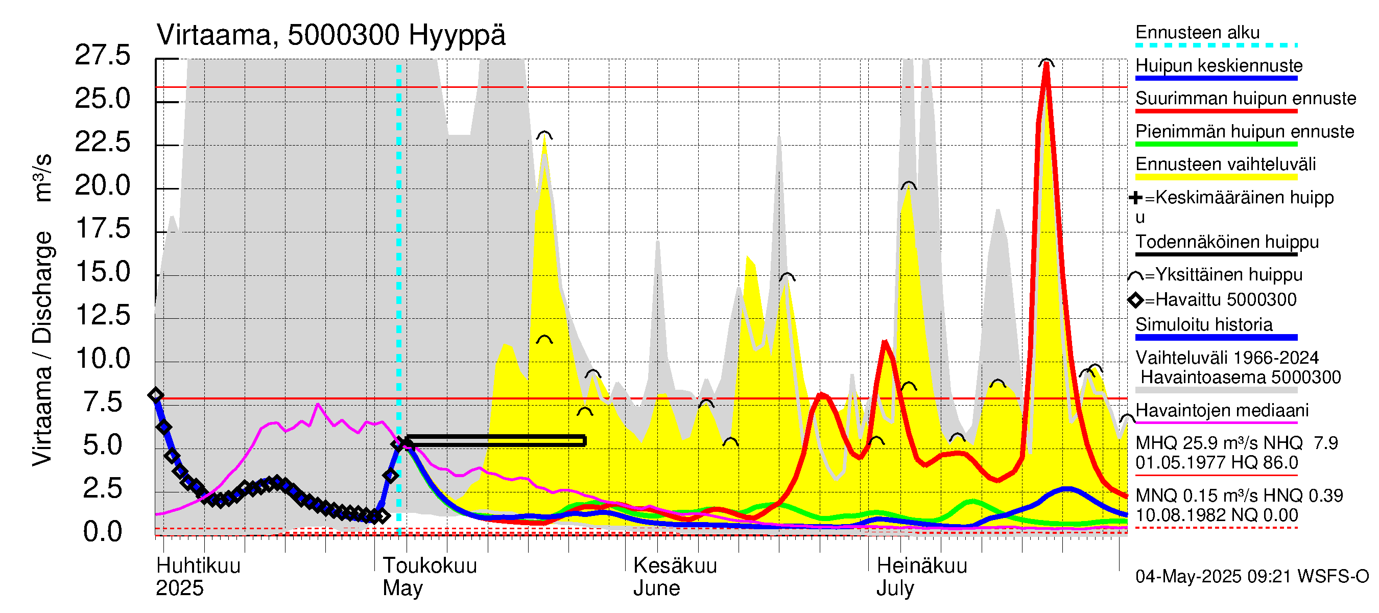 Kälviänjoen vesistöalue - Hyyppä: Virtaama / juoksutus - huippujen keski- ja ääriennusteet