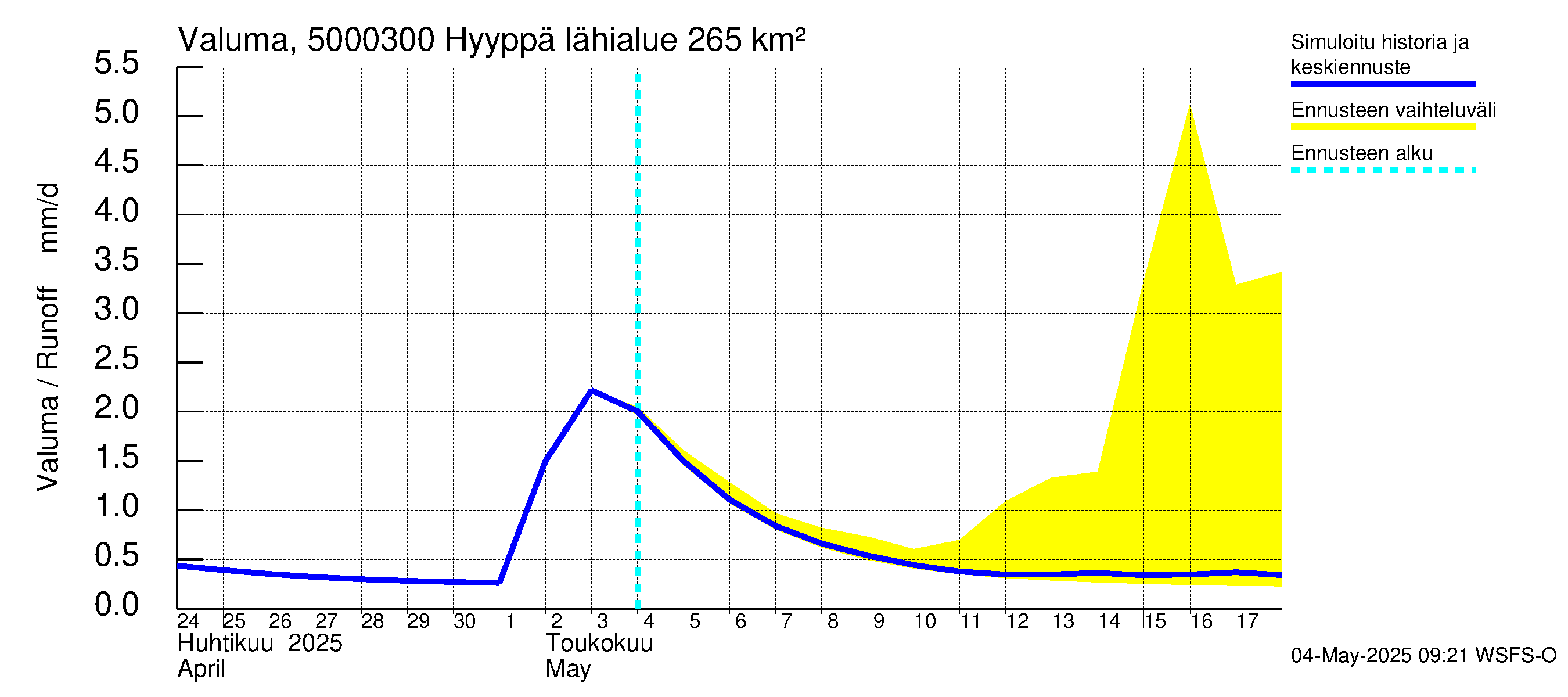 Kälviänjoen vesistöalue - Hyyppä: Valuma
