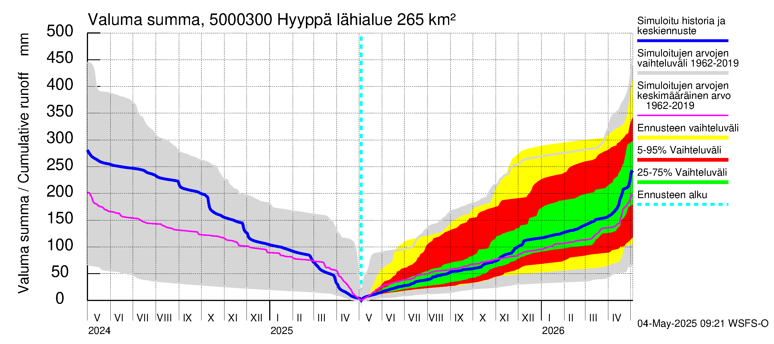 Kälviänjoen vesistöalue - Hyyppä: Valuma - summa