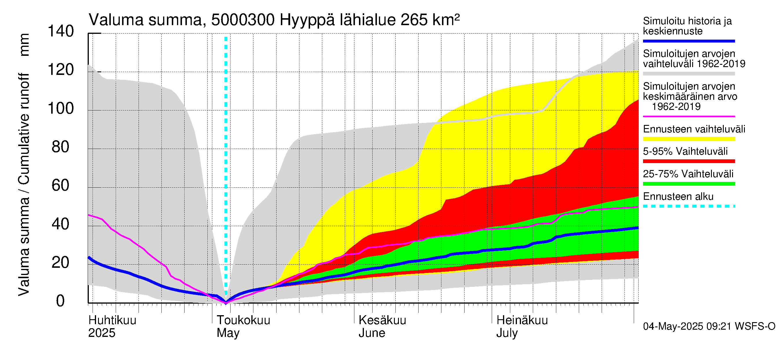 Kälviänjoen vesistöalue - Hyyppä: Valuma - summa