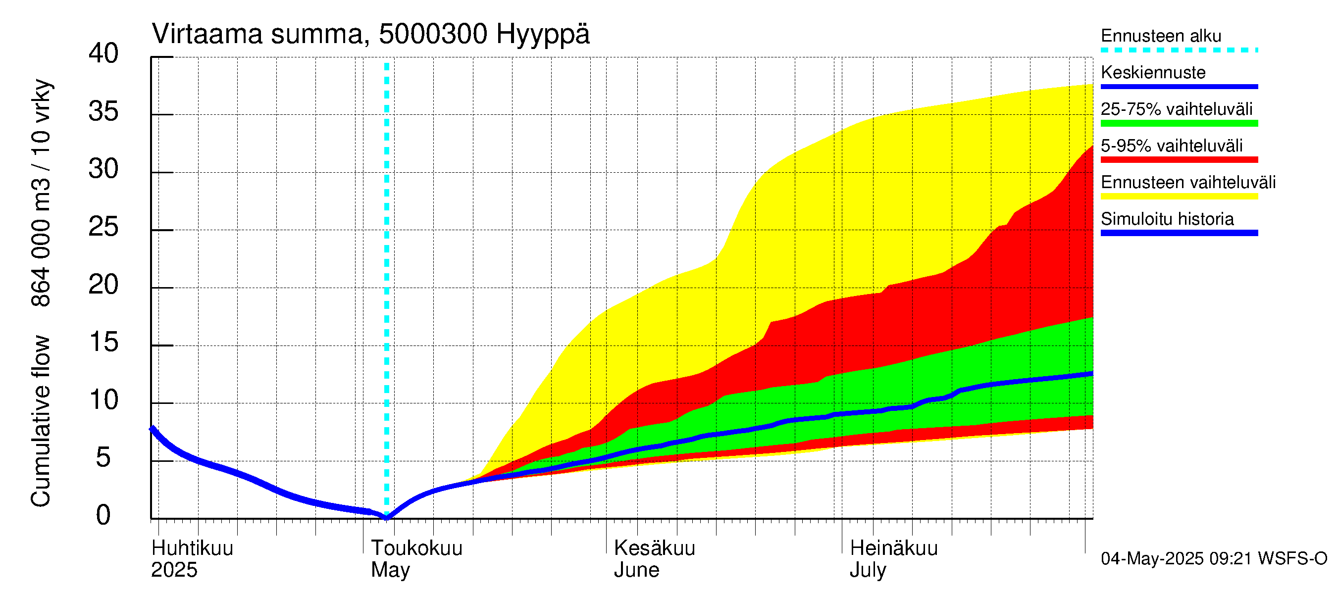 Kälviänjoen vesistöalue - Hyyppä: Virtaama / juoksutus - summa