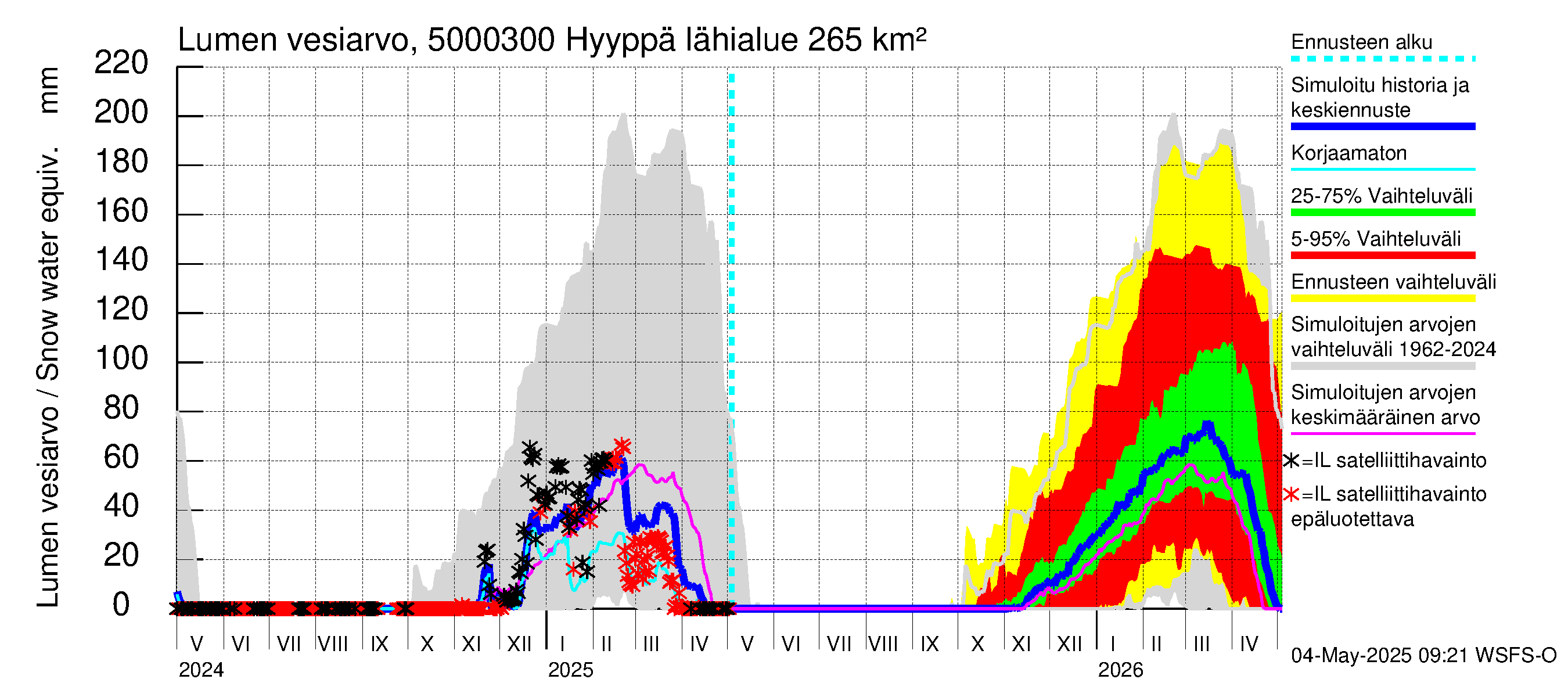 Kälviänjoen vesistöalue - Hyyppä: Lumen vesiarvo