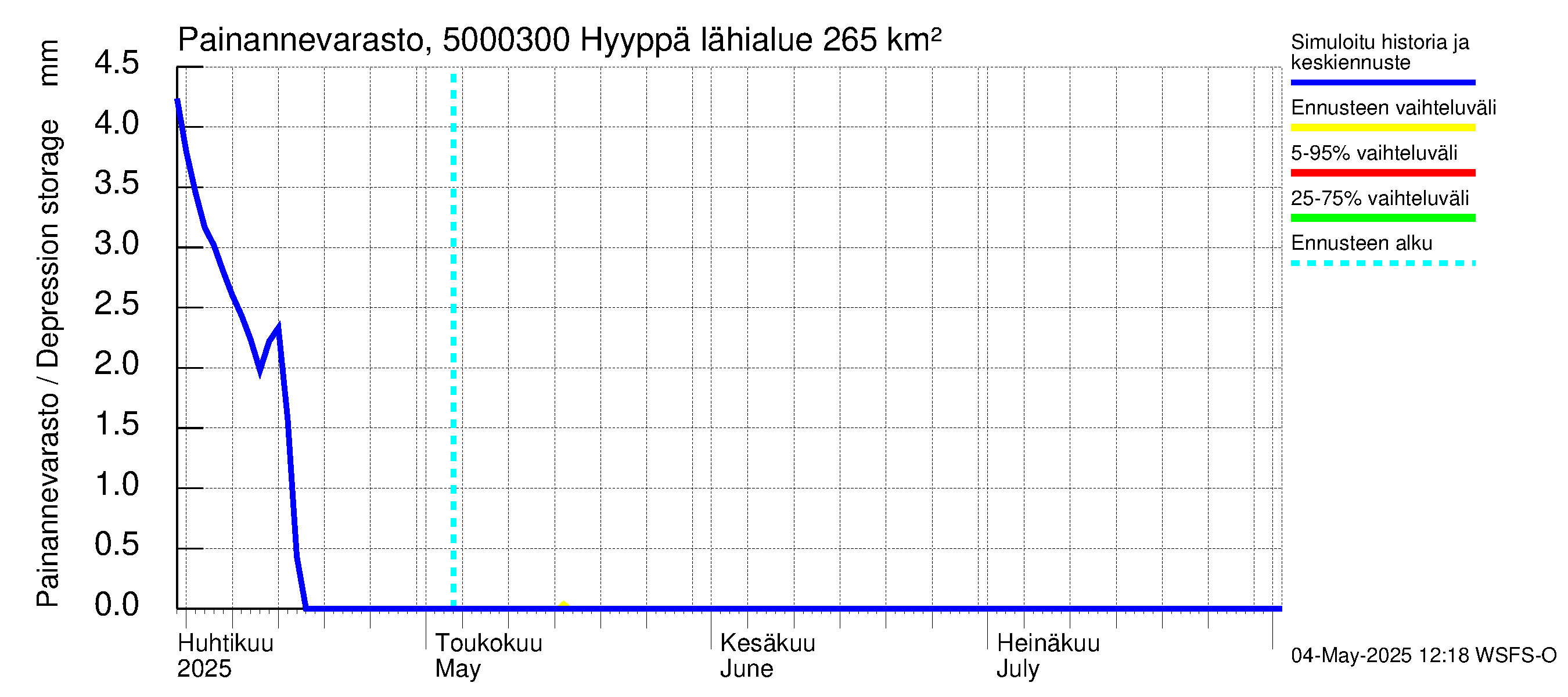 Kälviänjoen vesistöalue - Hyyppä: Painannevarasto