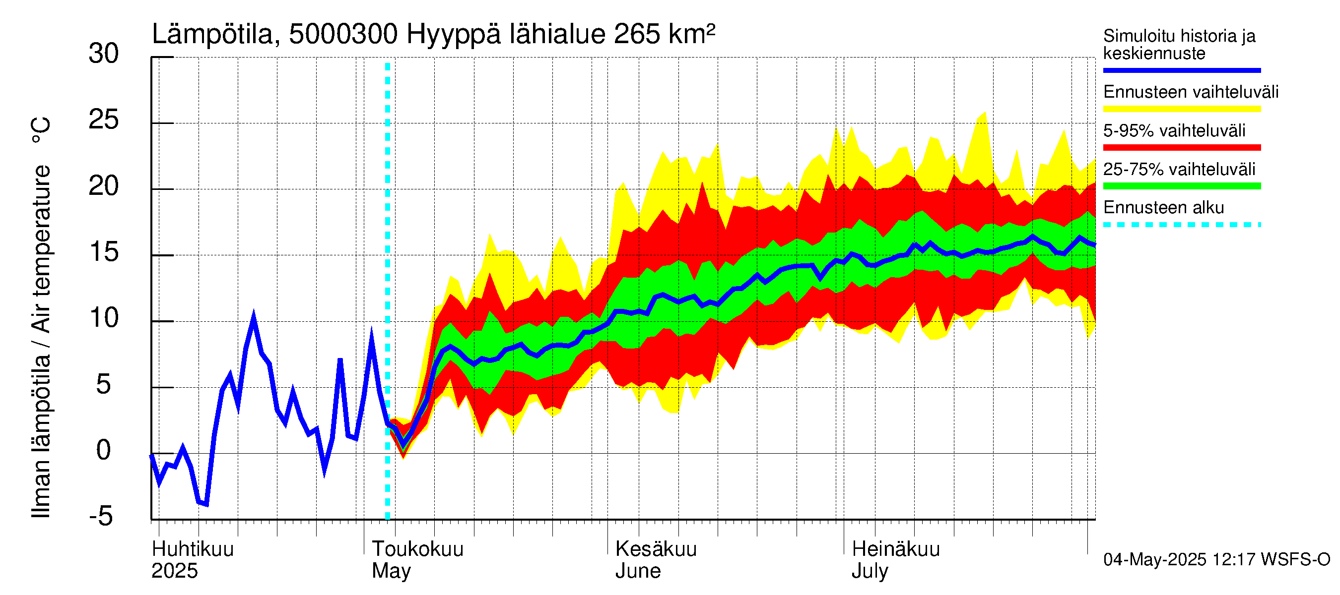 Kälviänjoen vesistöalue - Hyyppä: Ilman lämpötila