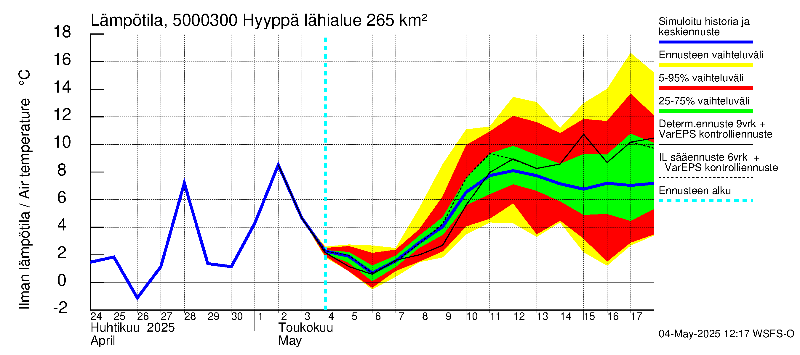 Kälviänjoen vesistöalue - Hyyppä: Ilman lämpötila