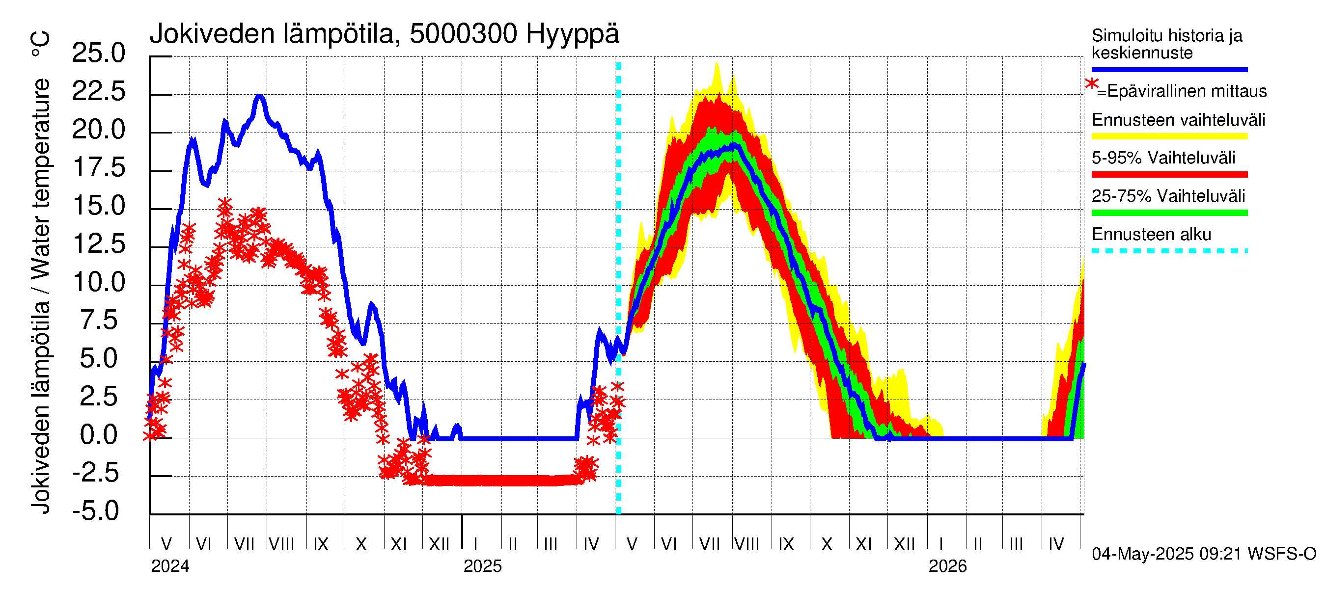 Kälviänjoen vesistöalue - Hyyppä: Jokiveden lämpötila