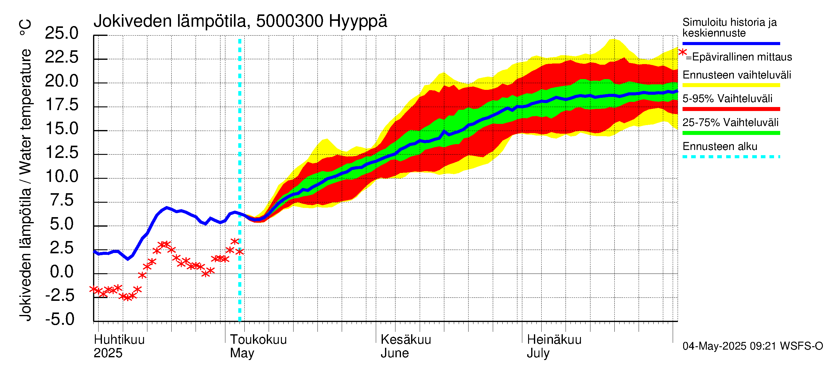 Kälviänjoen vesistöalue - Hyyppä: Jokiveden lämpötila