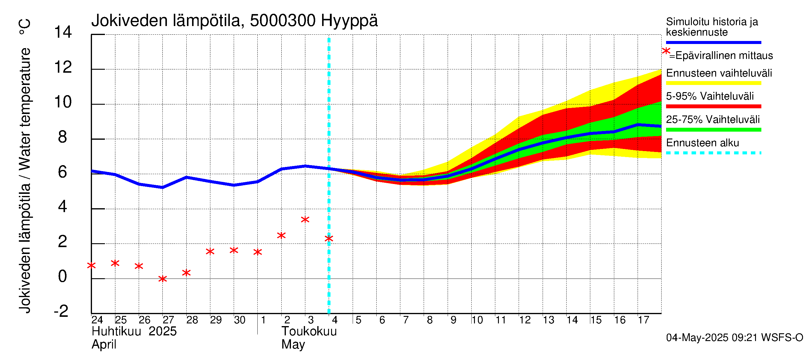 Kälviänjoen vesistöalue - Hyyppä: Jokiveden lämpötila