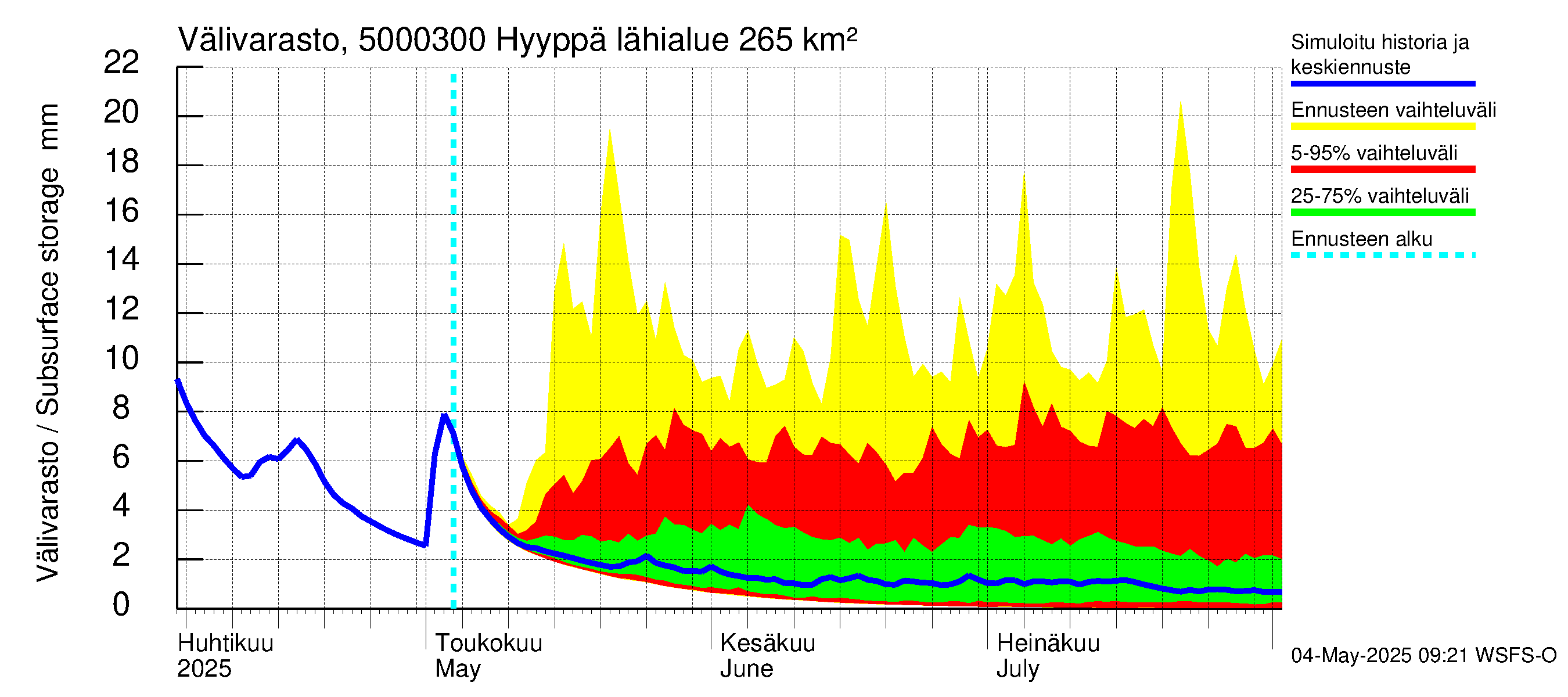 Kälviänjoen vesistöalue - Hyyppä: Välivarasto
