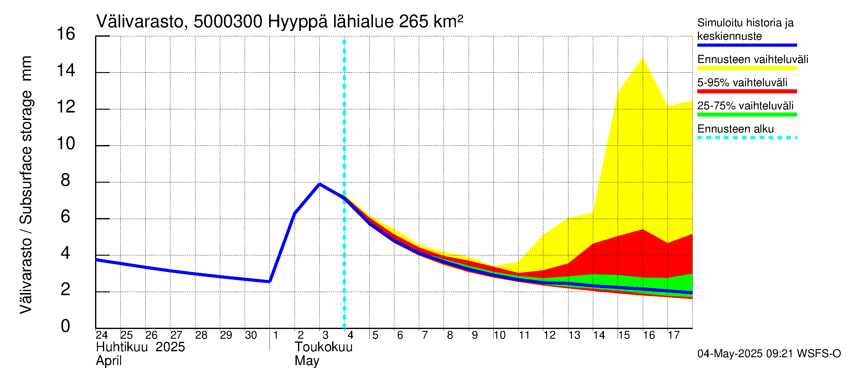 Kälviänjoen vesistöalue - Hyyppä: Välivarasto