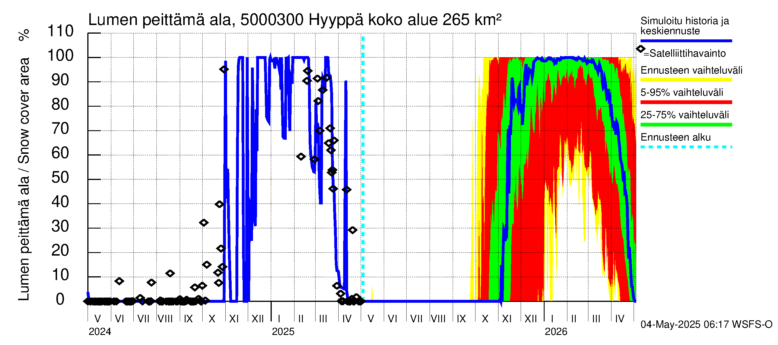 Kälviänjoen vesistöalue - Hyyppä: Lumen peittämä ala