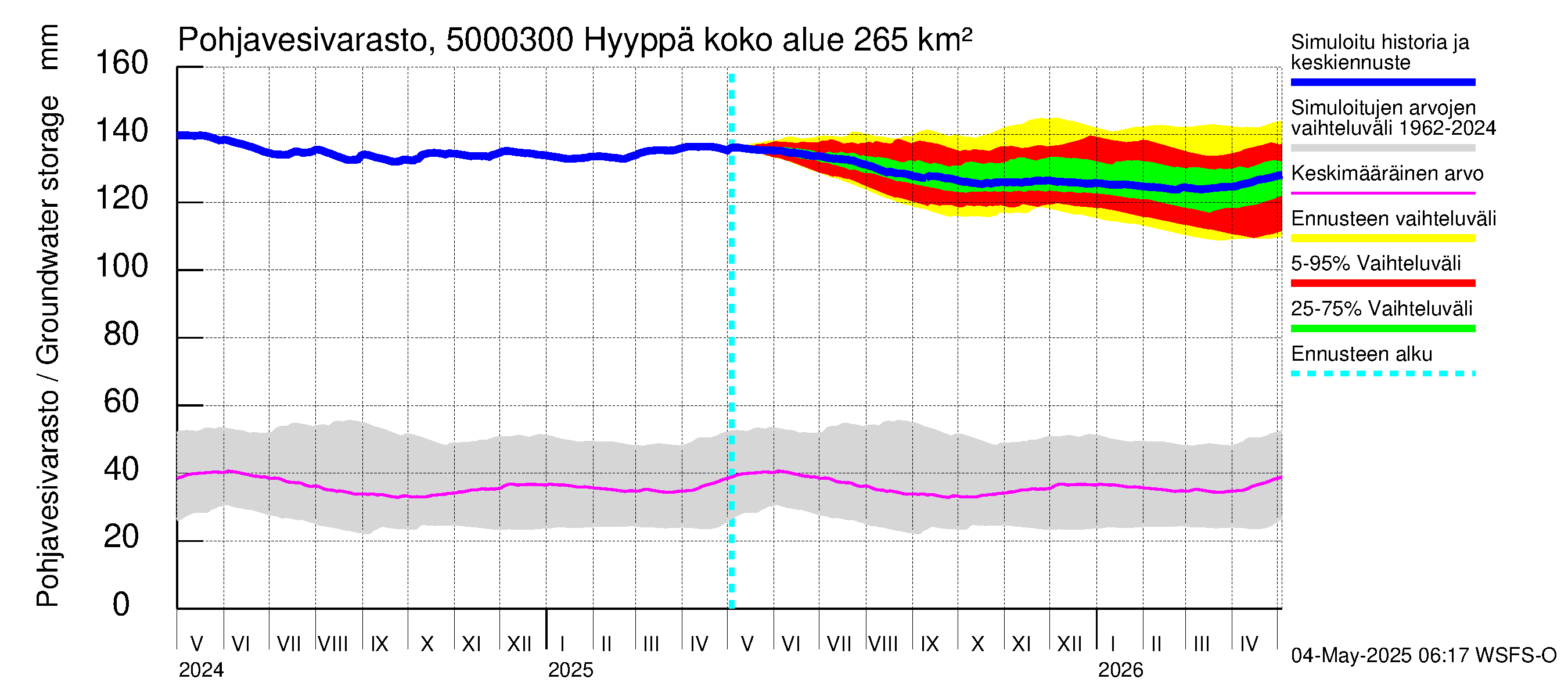 Kälviänjoen vesistöalue - Hyyppä: Pohjavesivarasto