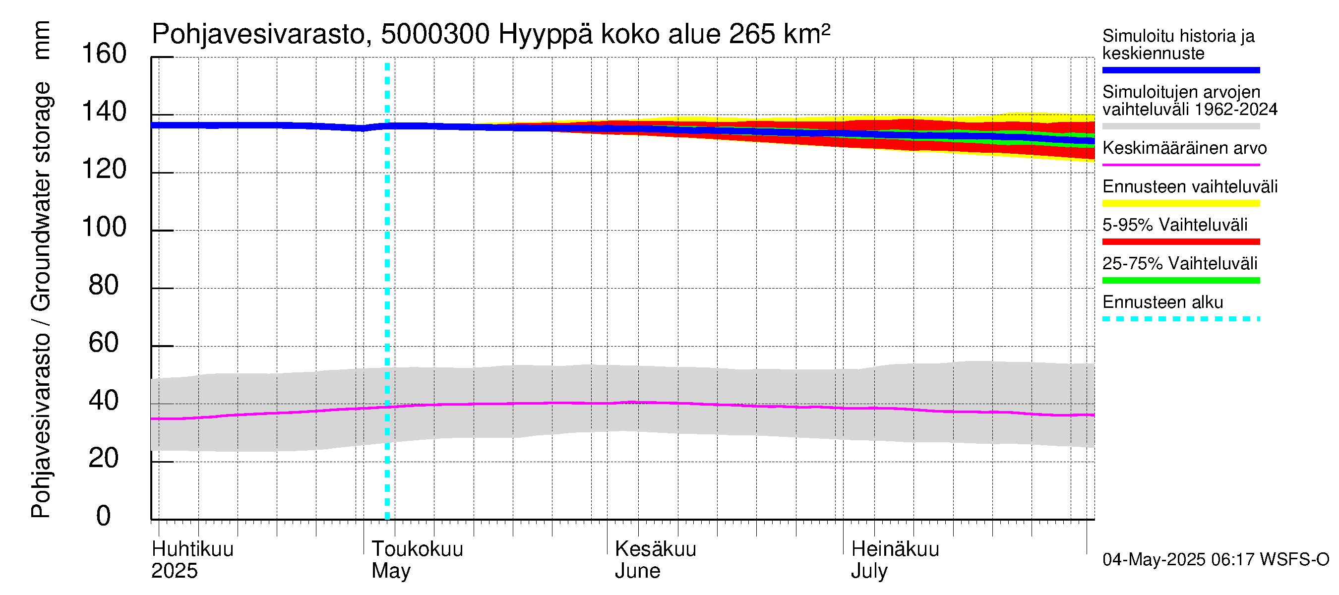Kälviänjoen vesistöalue - Hyyppä: Pohjavesivarasto