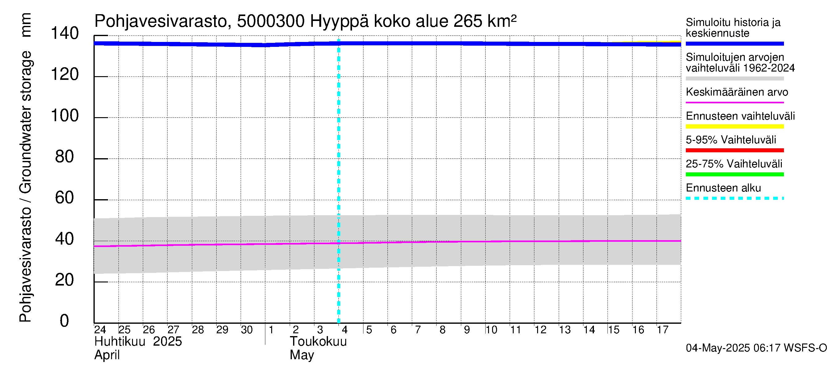 Kälviänjoen vesistöalue - Hyyppä: Pohjavesivarasto