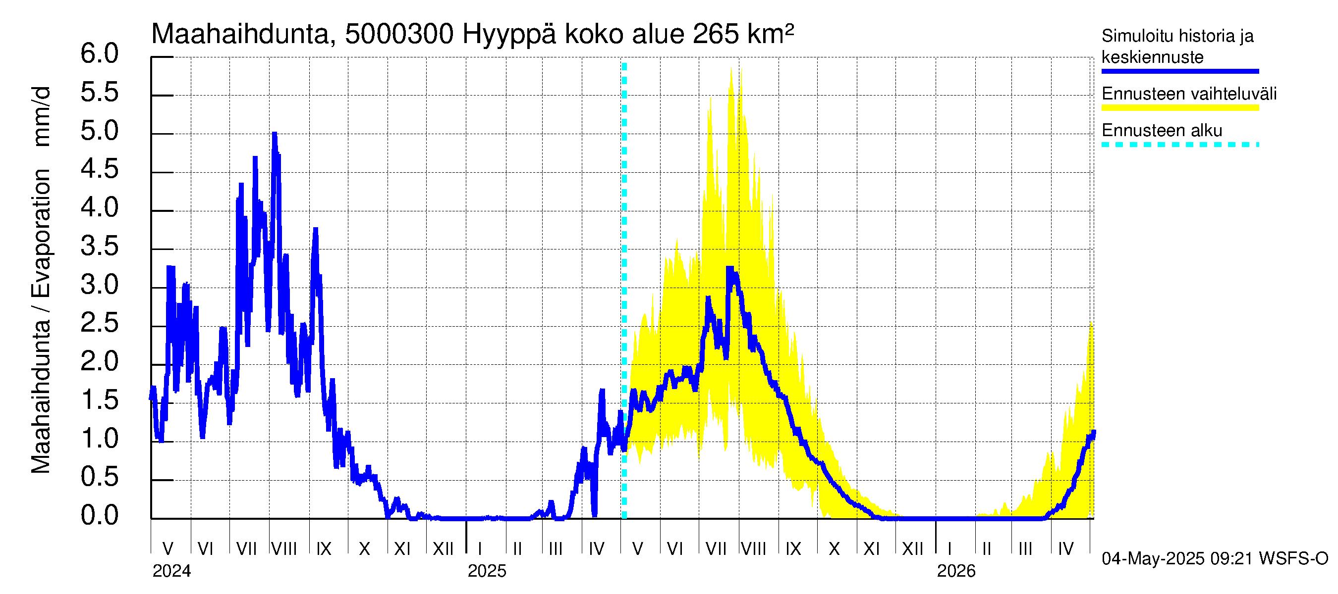 Kälviänjoen vesistöalue - Hyyppä: Haihdunta maa-alueelta