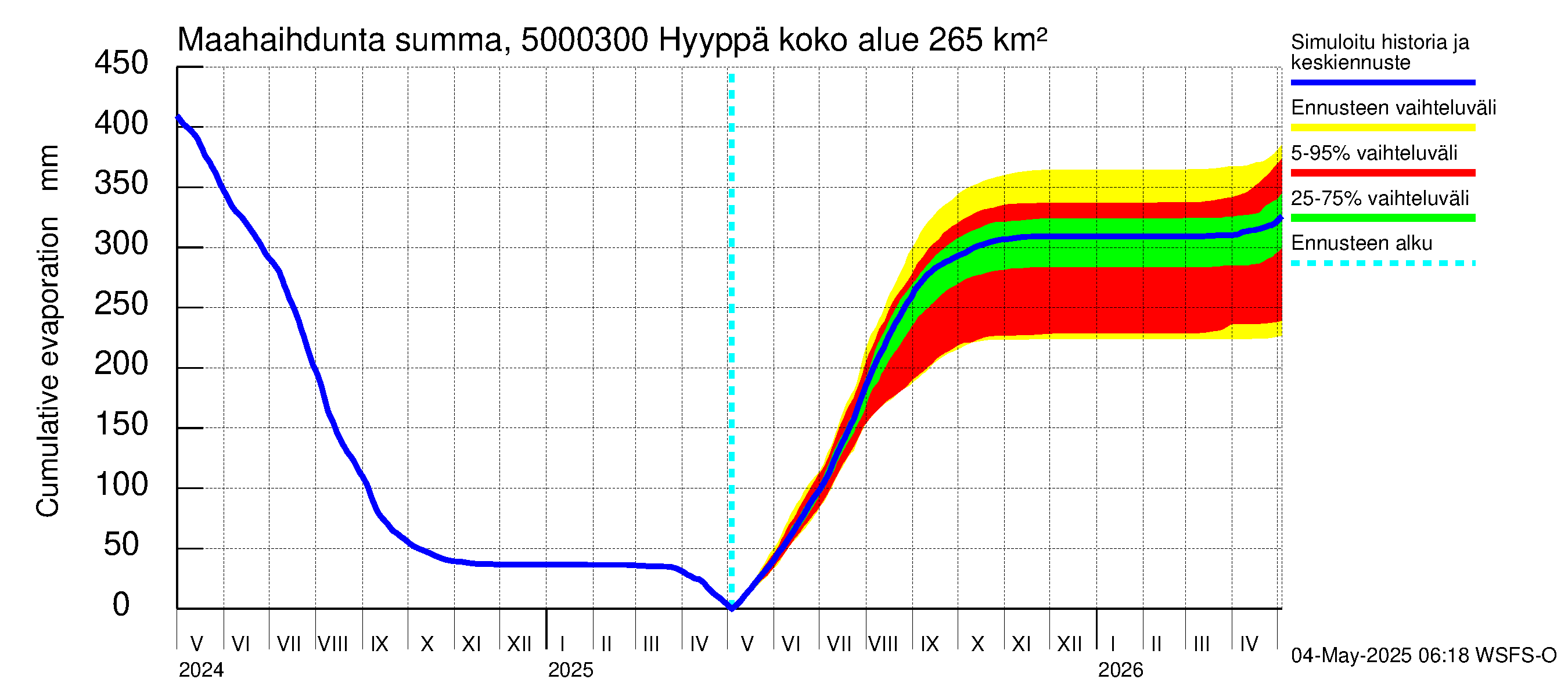 Kälviänjoen vesistöalue - Hyyppä: Haihdunta maa-alueelta - summa