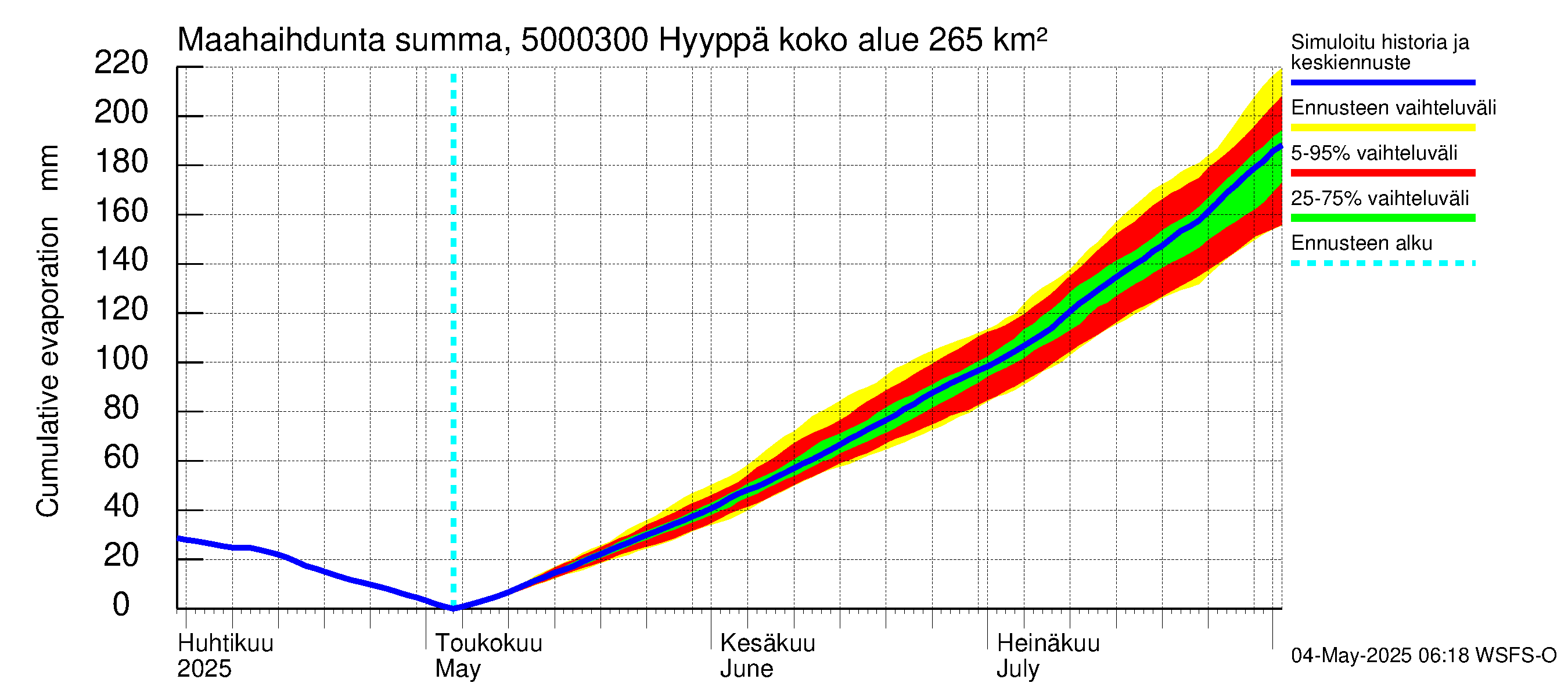 Kälviänjoen vesistöalue - Hyyppä: Haihdunta maa-alueelta - summa