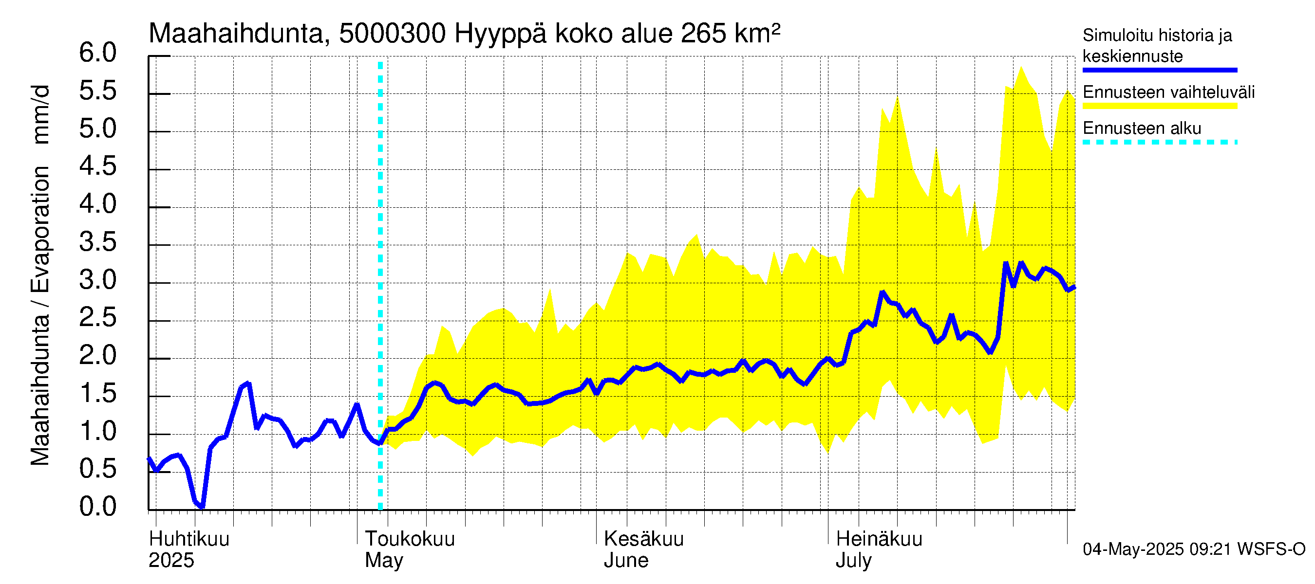 Kälviänjoen vesistöalue - Hyyppä: Haihdunta maa-alueelta