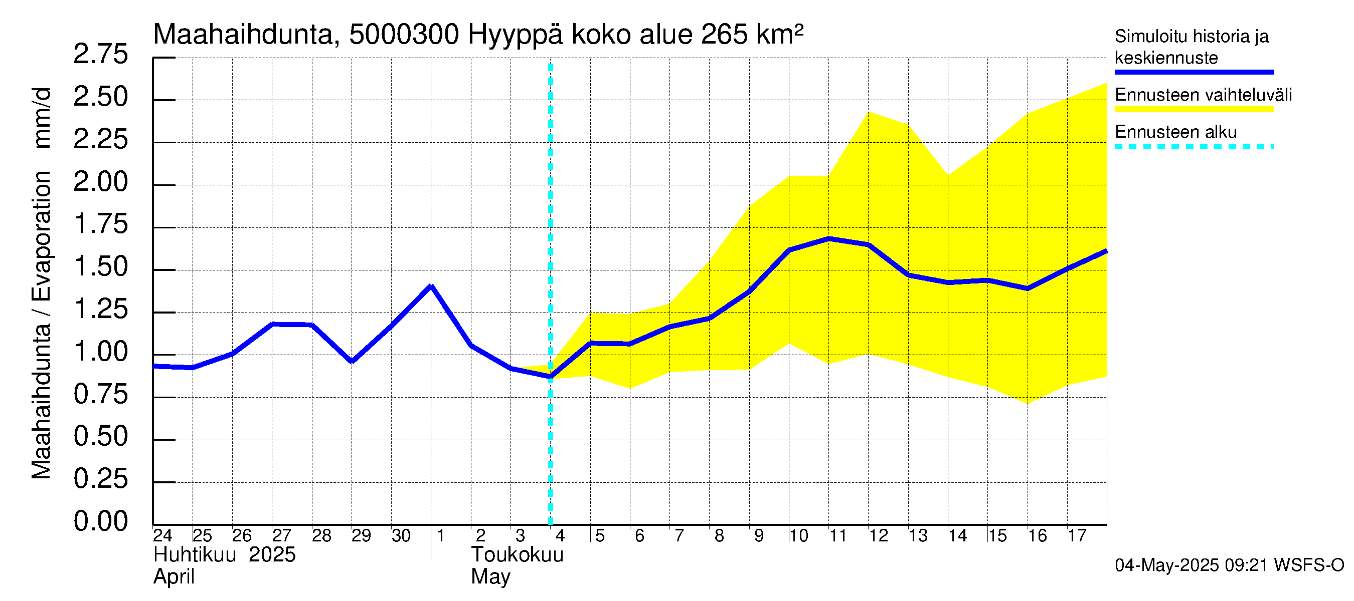 Kälviänjoen vesistöalue - Hyyppä: Haihdunta maa-alueelta