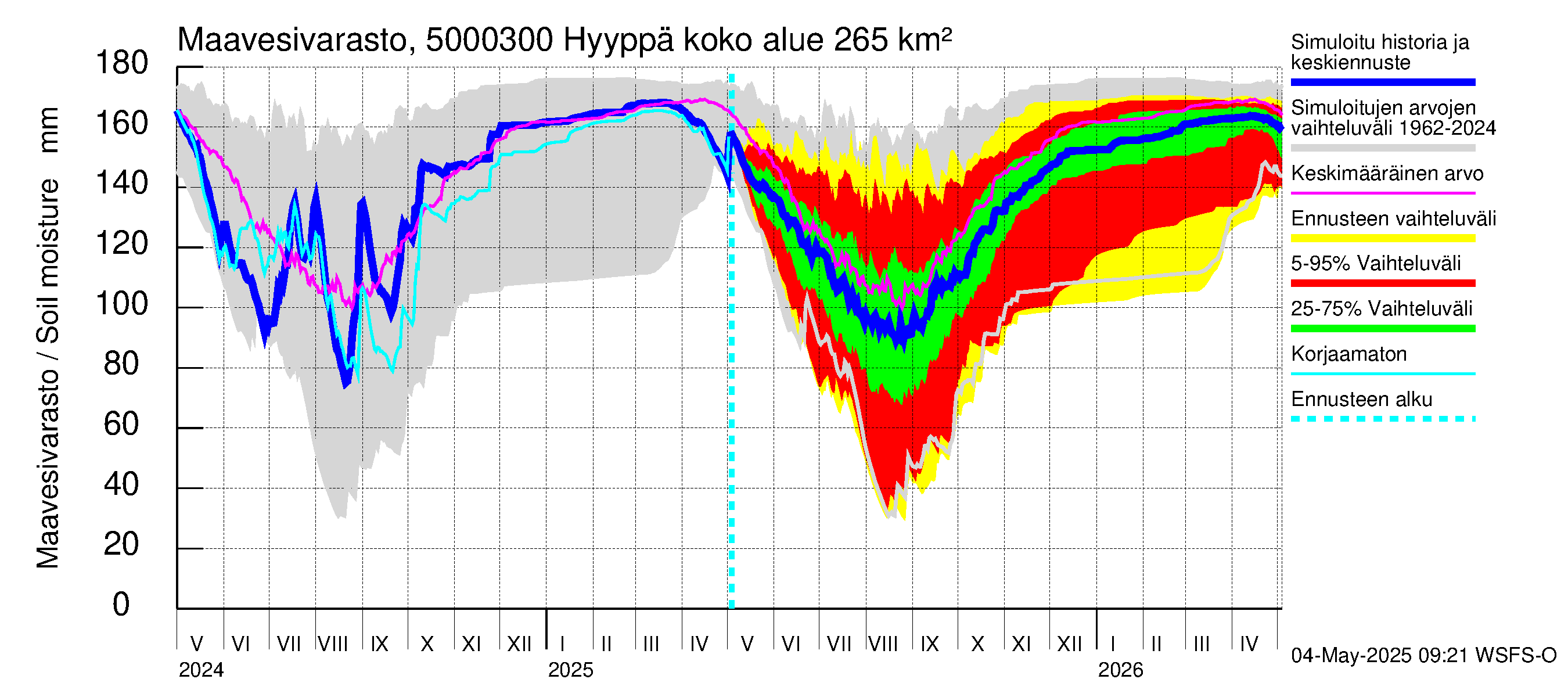 Kälviänjoen vesistöalue - Hyyppä: Maavesivarasto
