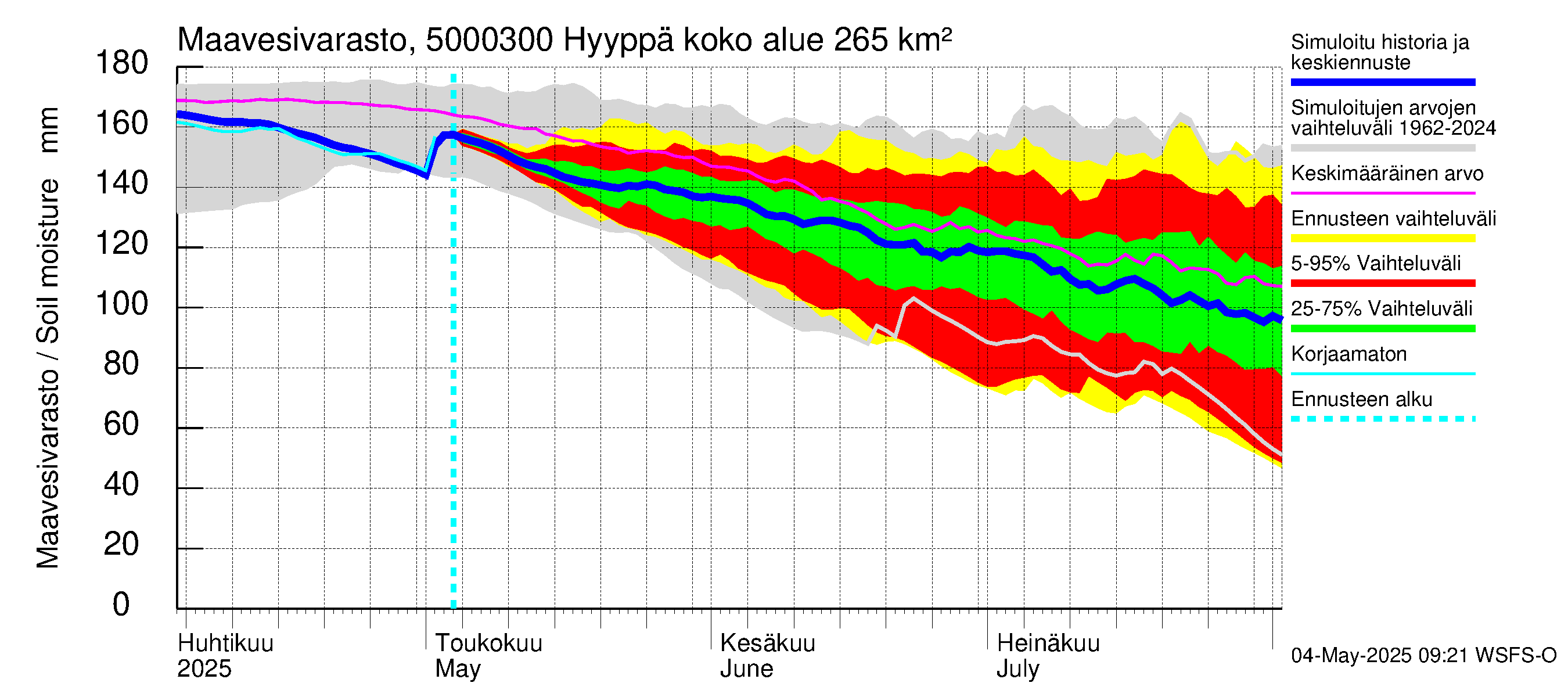 Kälviänjoen vesistöalue - Hyyppä: Maavesivarasto