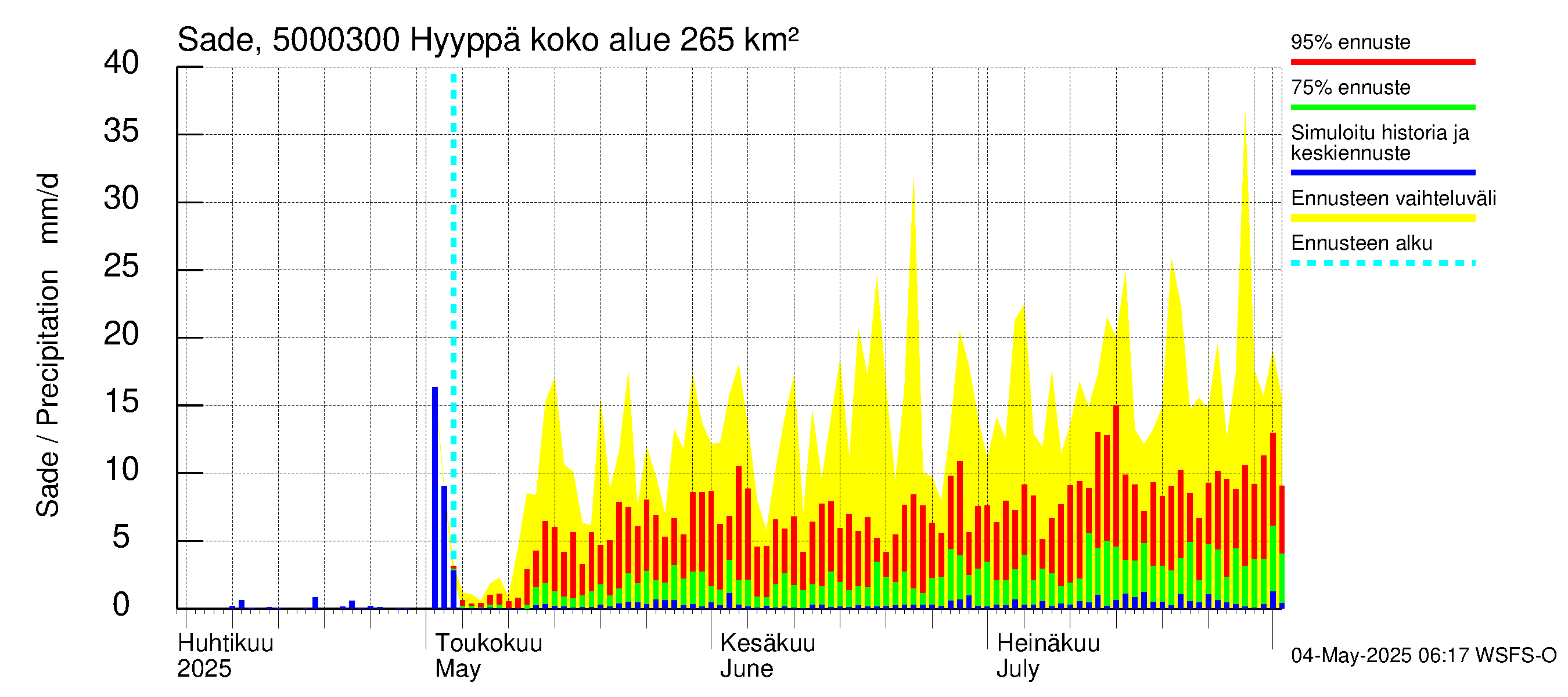Kälviänjoen vesistöalue - Hyyppä: Sade