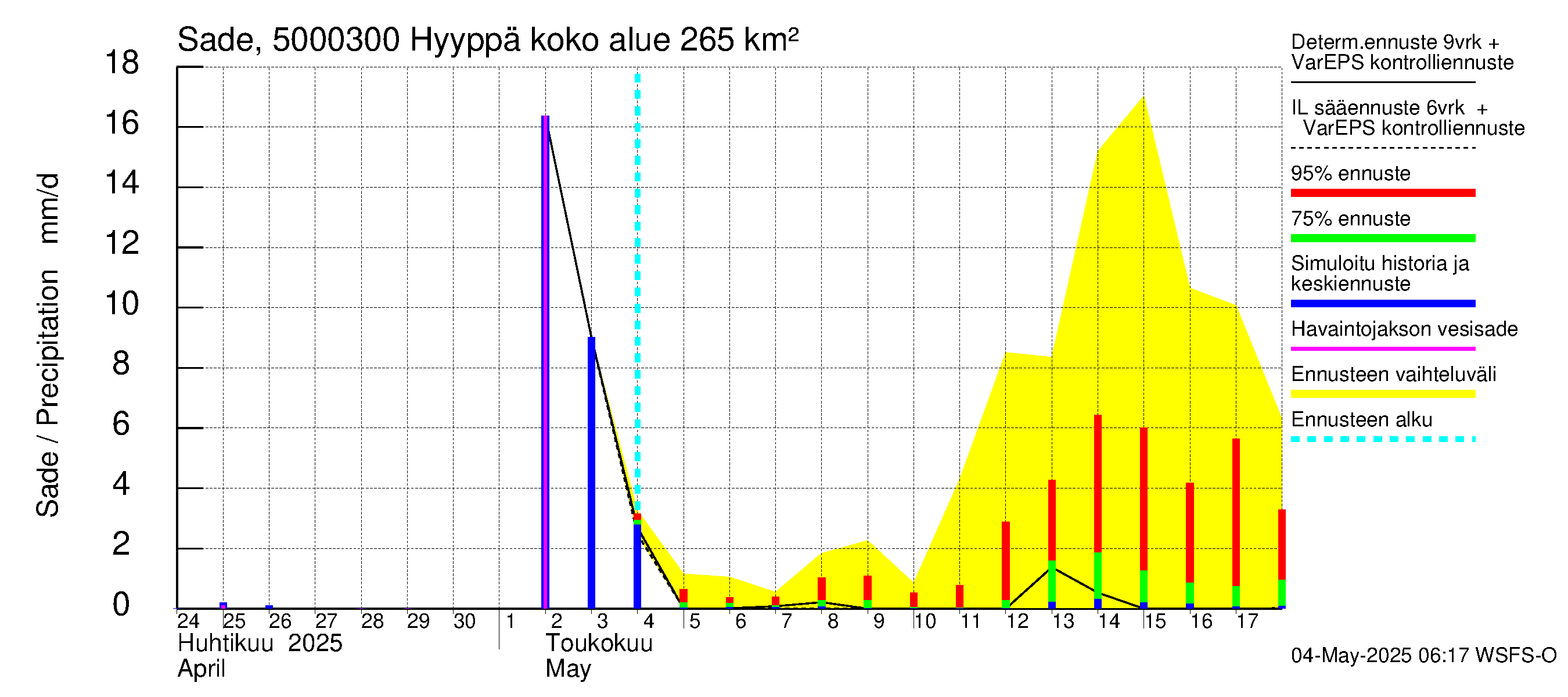 Kälviänjoen vesistöalue - Hyyppä: Sade