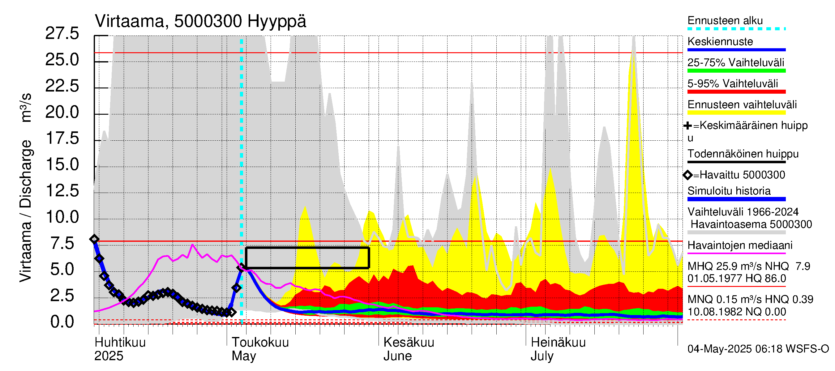 Kälviänjoen vesistöalue - Hyyppä: Virtaama / juoksutus - jakaumaennuste