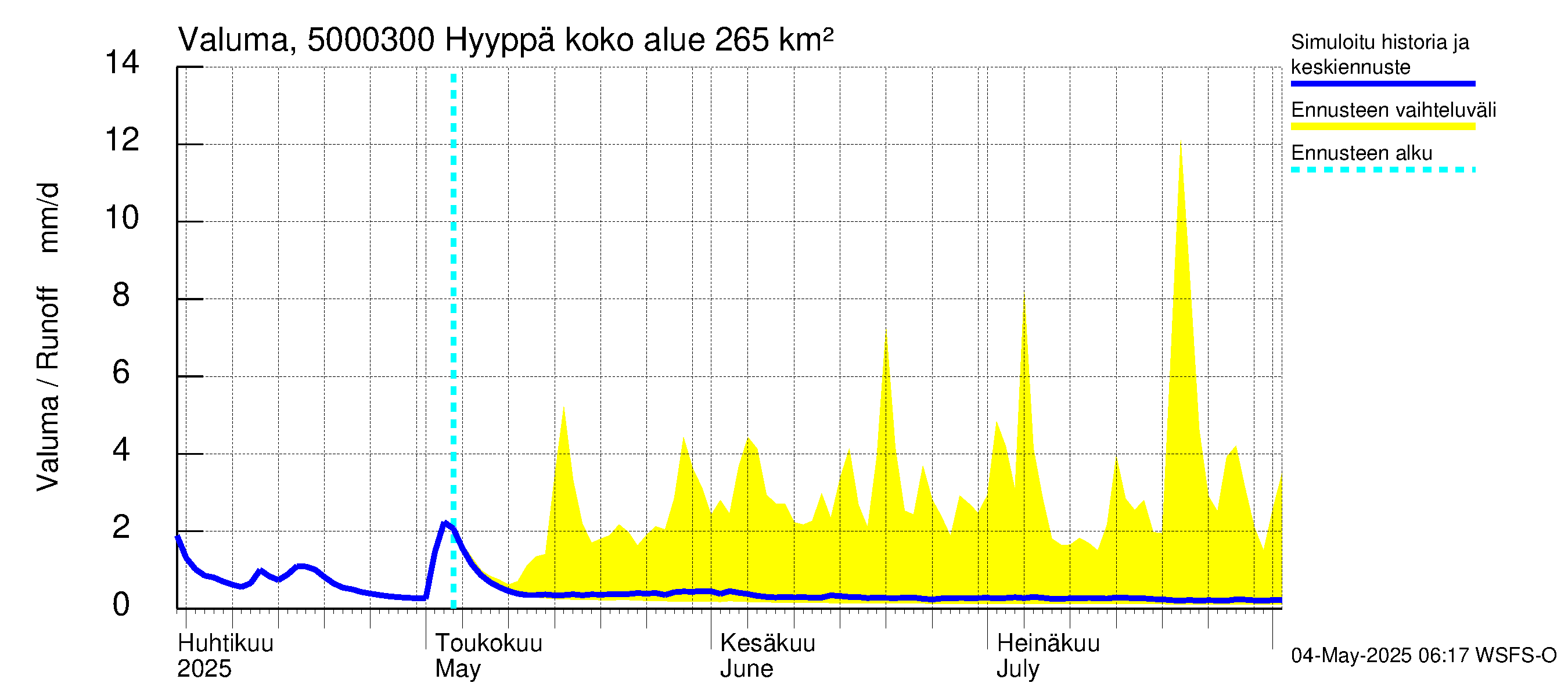 Kälviänjoen vesistöalue - Hyyppä: Valuma
