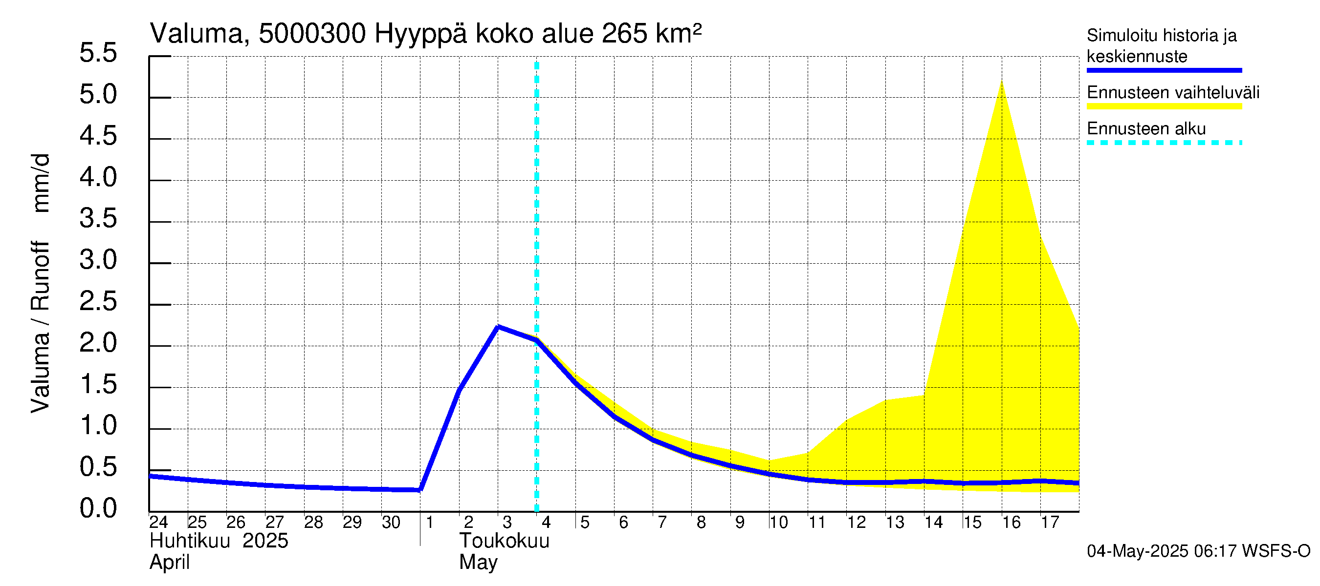 Kälviänjoen vesistöalue - Hyyppä: Valuma